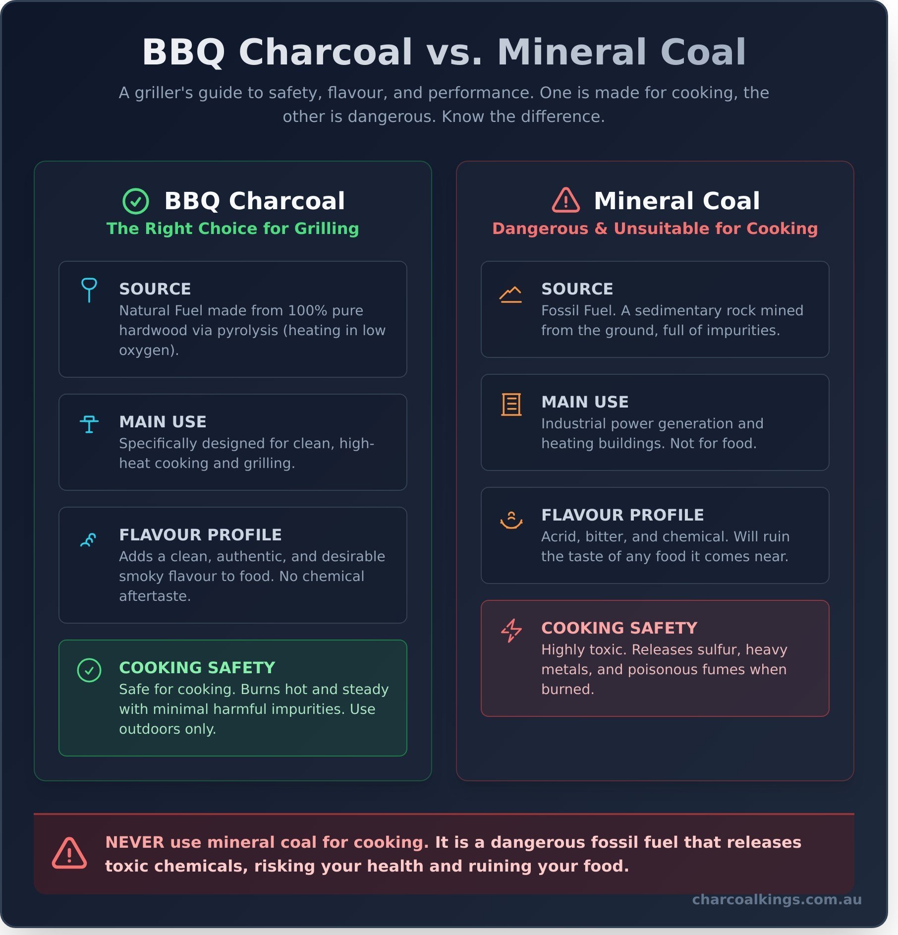 BBQ Charcoal vs. Coal: What's The Difference?