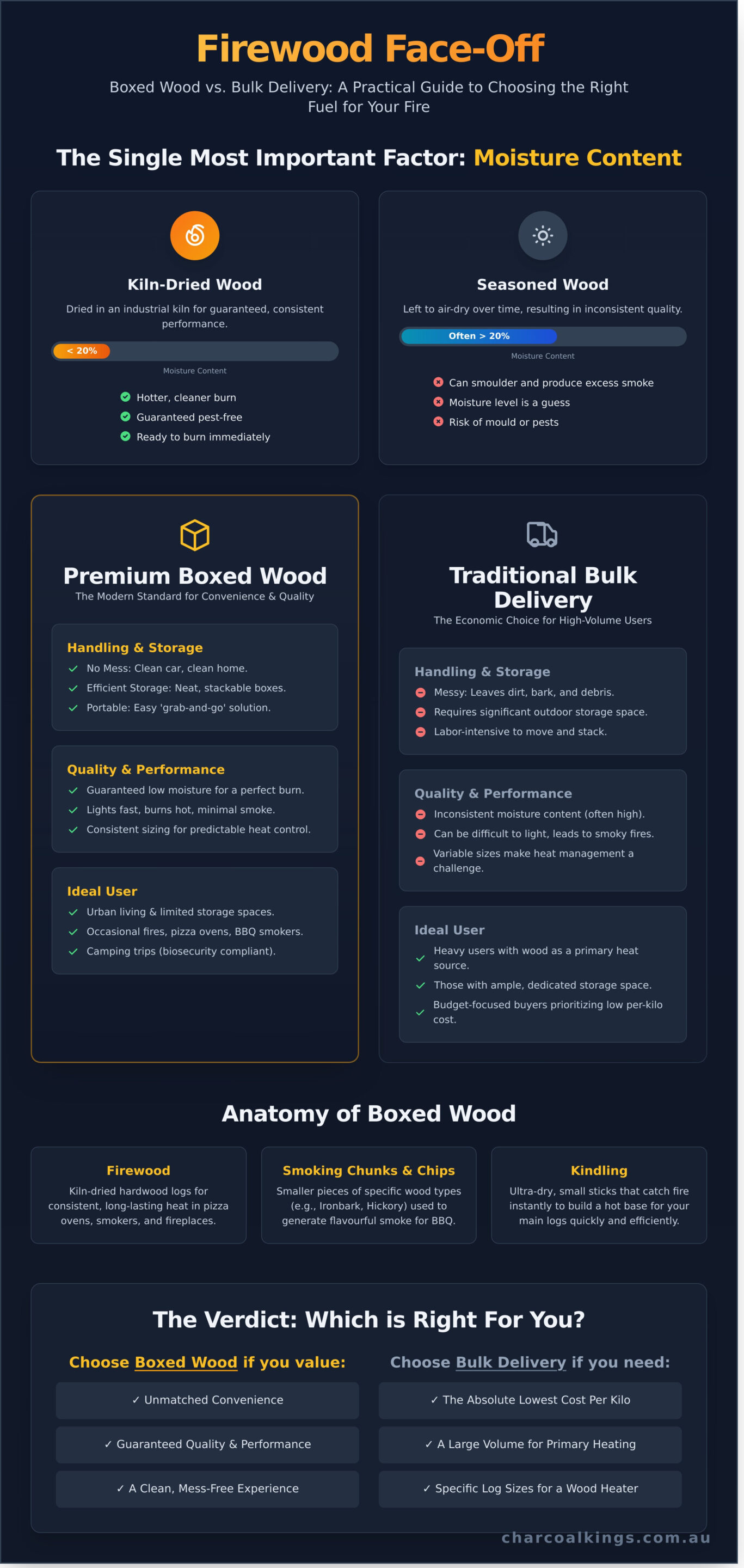 Boxed Wood vs. Bulk Firewood: A Practical Guide to Making the Right Choice - Infographic