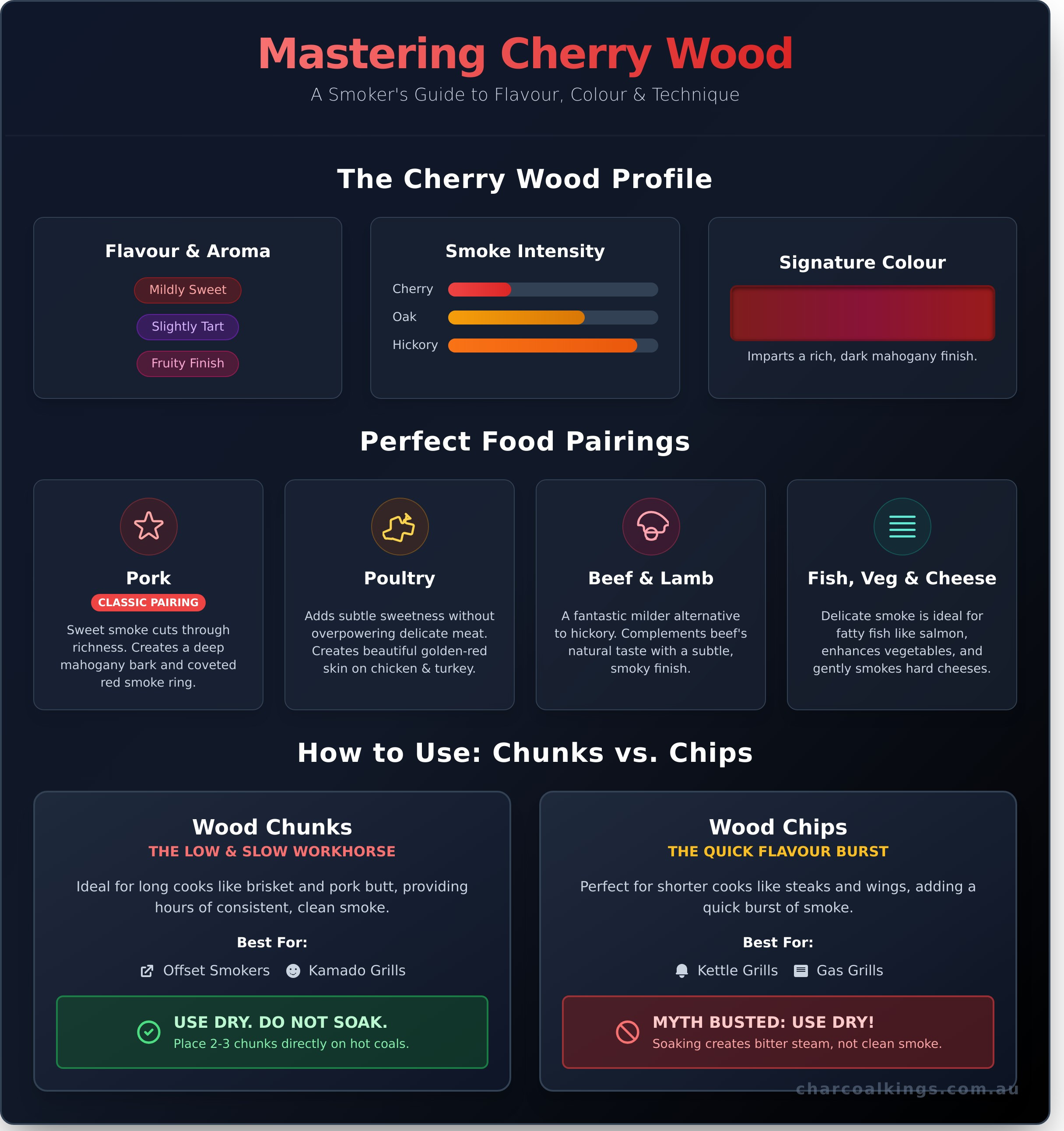 Cherry Wood for Smoking: A Complete Guide to Sweet, Smoky Flavour - Infographic