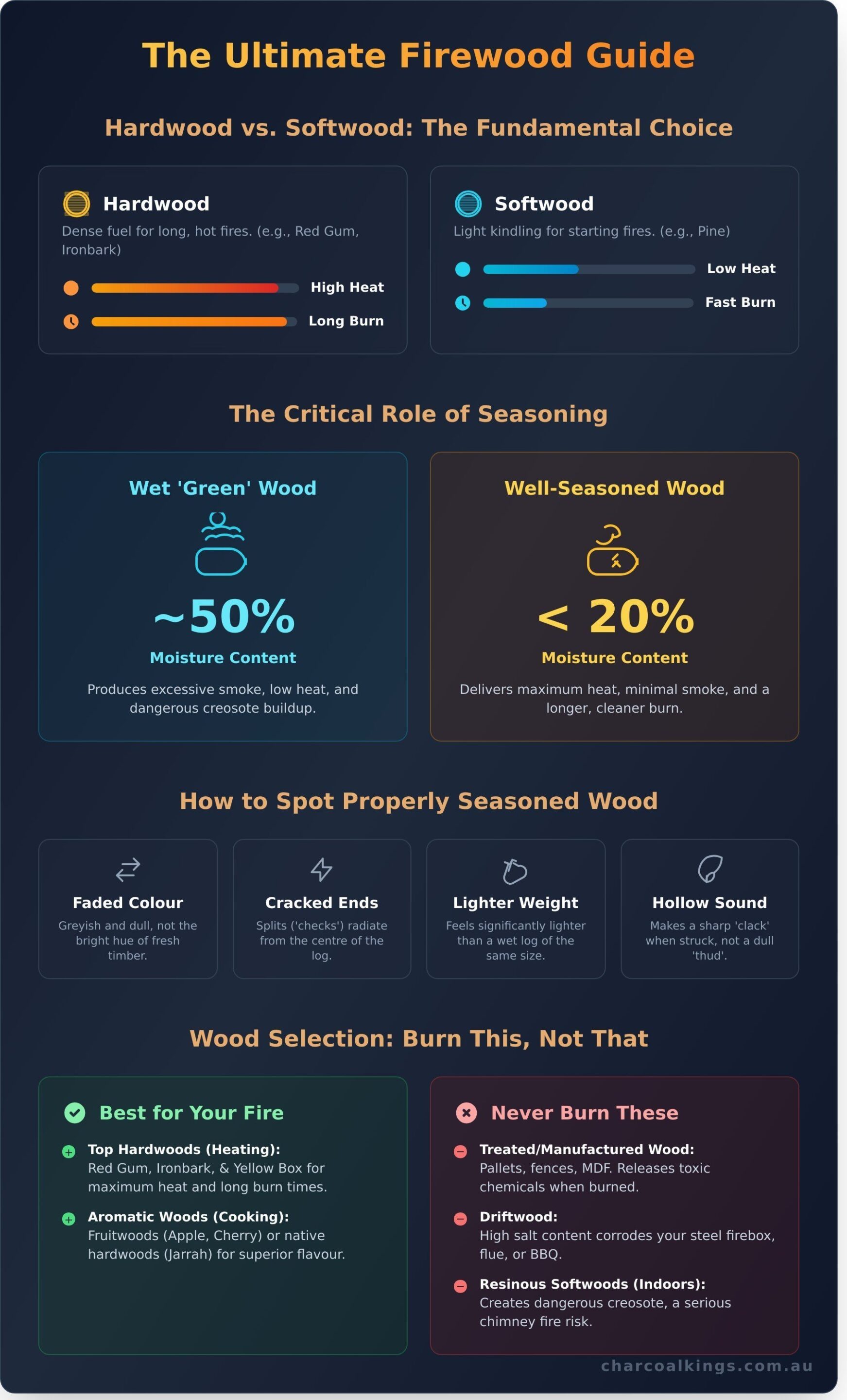 Firewood: The Complete Australian Guide to Choosing, Seasoning & Burning