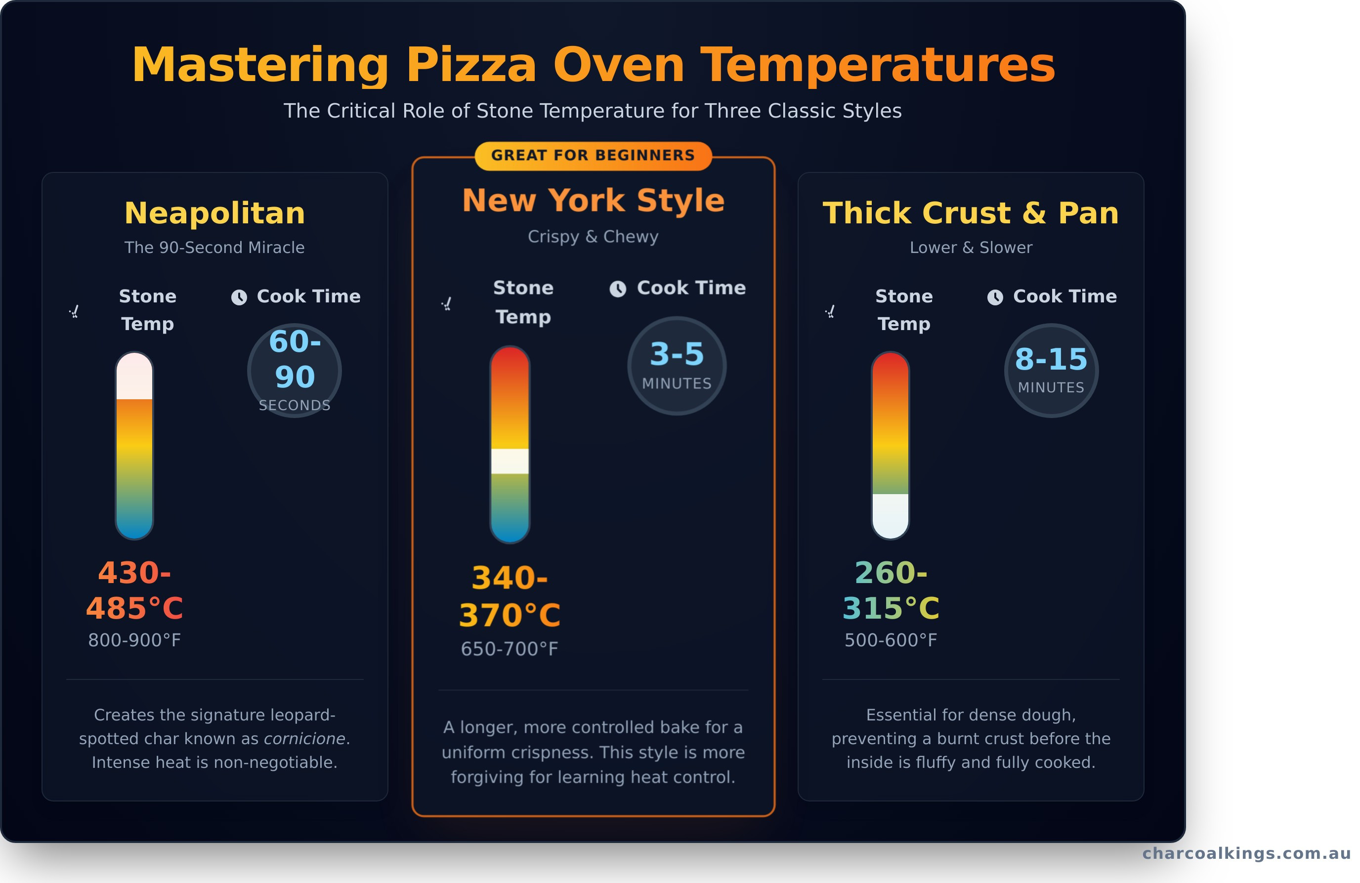 Perfect Pizza Oven Temperature: A Guide for Charcoal & Wood-Fired Ovens - Infographic
