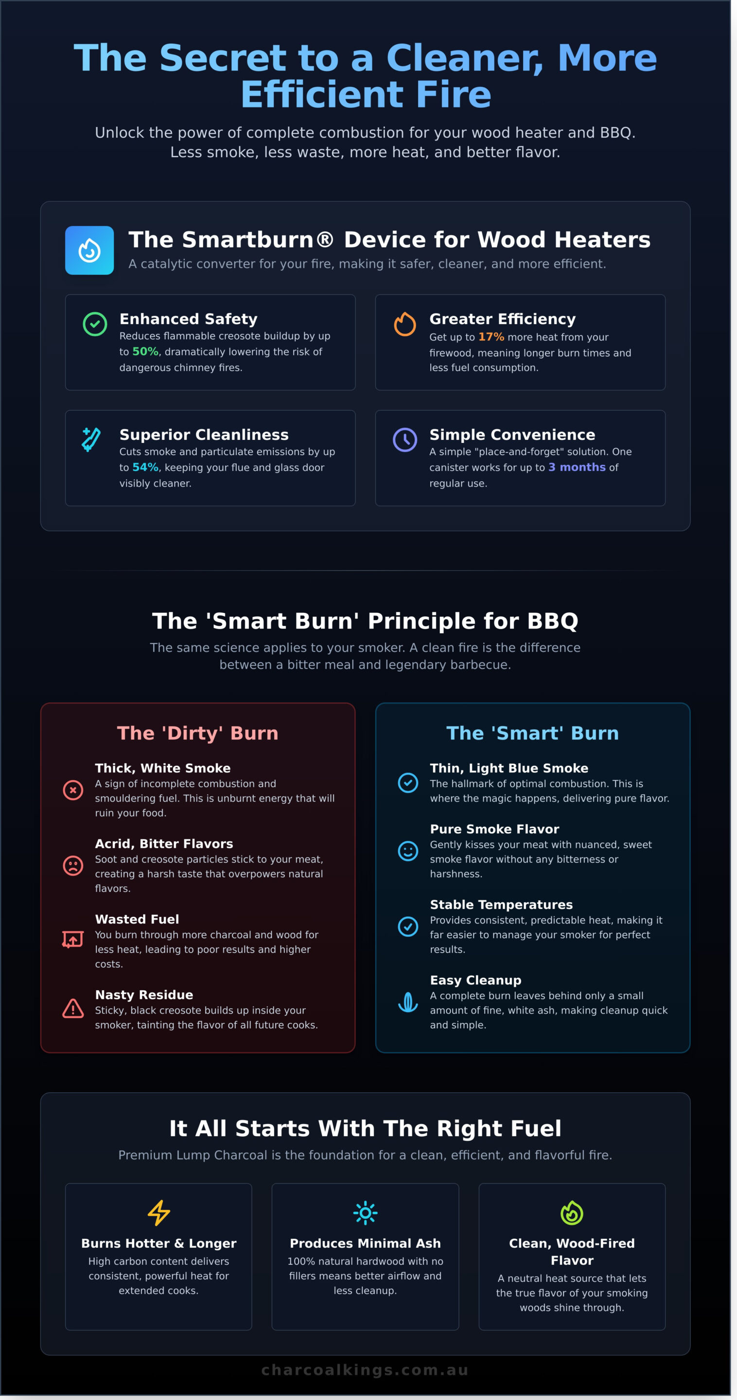 Smartburn Review: The Secret to a Cleaner Fire in Heaters & BBQs - Infographic