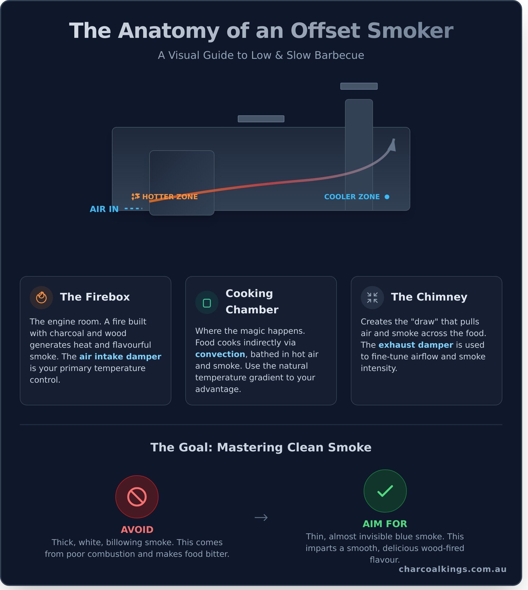 What Are Offset Smokers? A Complete Beginner's Guide