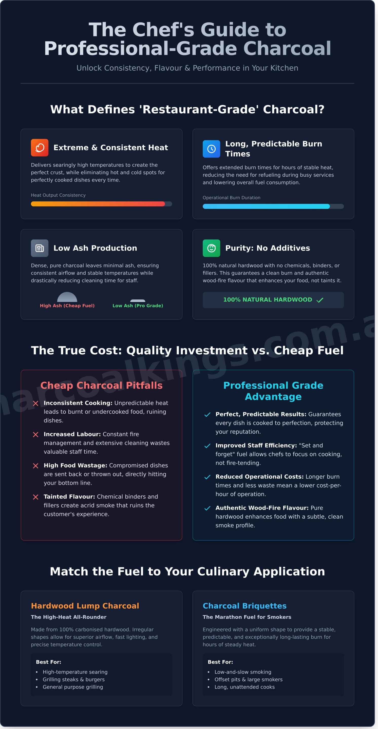 A Chef’s Guide to Choosing Restaurant Grade Charcoal Suppliers - Infographic