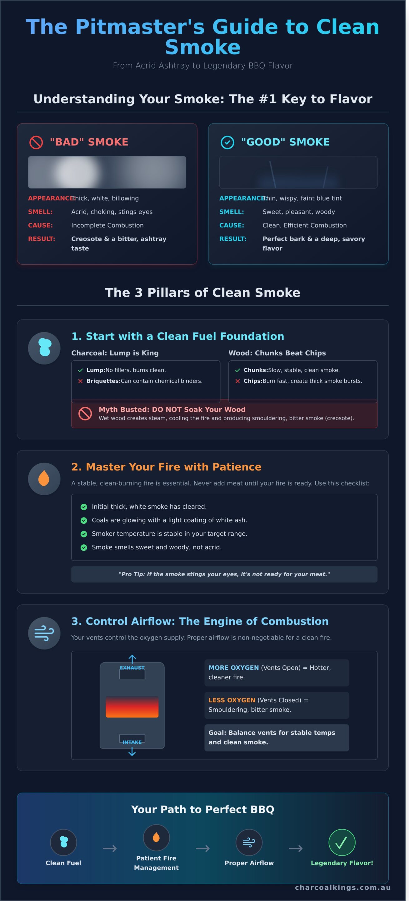 Avoiding Bitter Smoke Flavour: Your Guide to Clean & Tasty BBQ