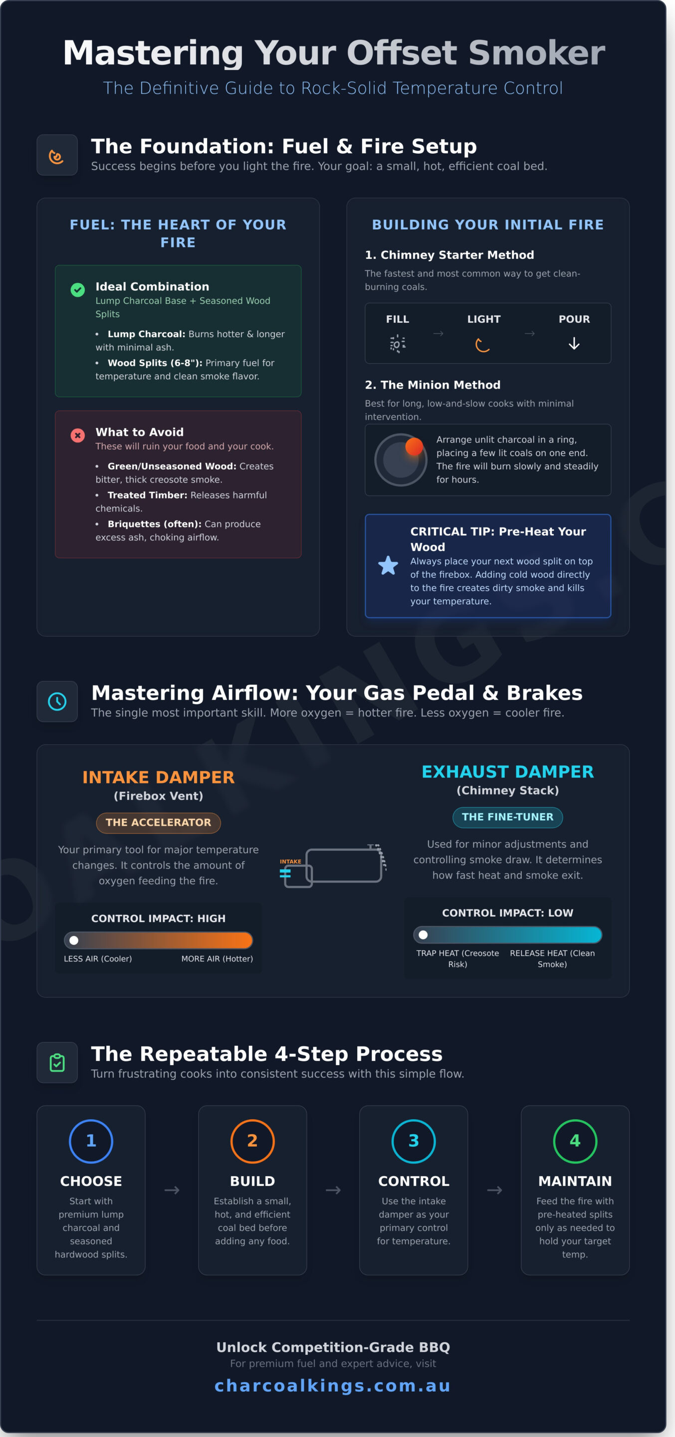 How to Control Temperature in an Offset Smoker: A Step-by-Step Guide - Infographic