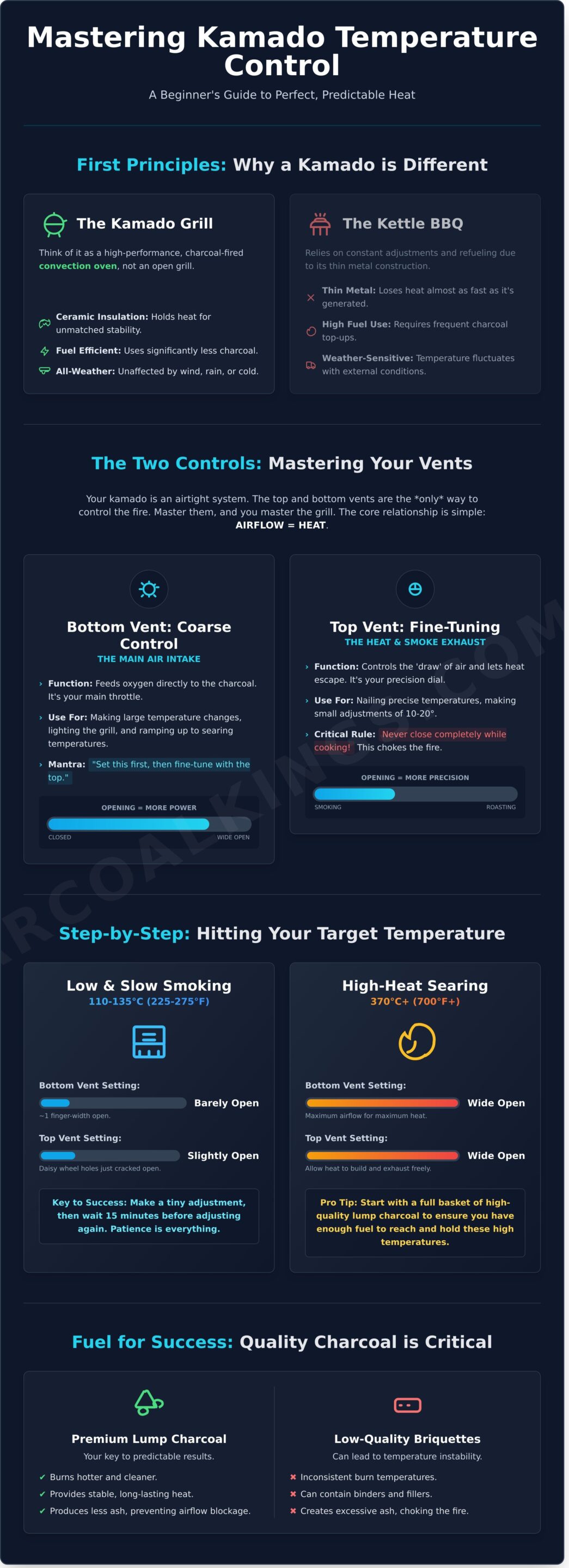 Kamado Temperature Control: A Simple Guide for Beginners