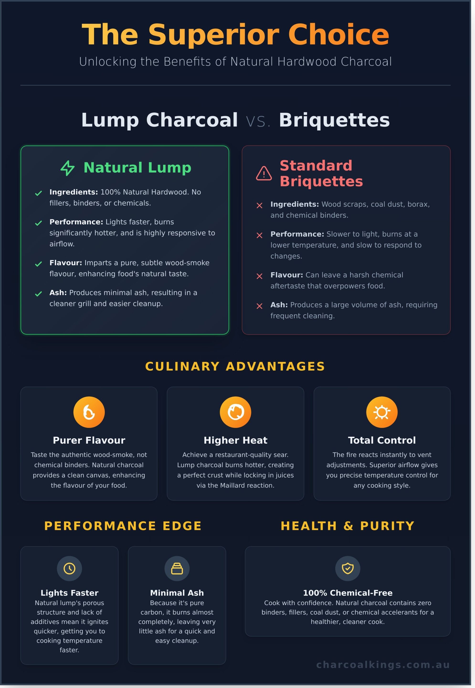 Natural Hardwood Charcoal: 7 Benefits for a Superior BBQ Experience