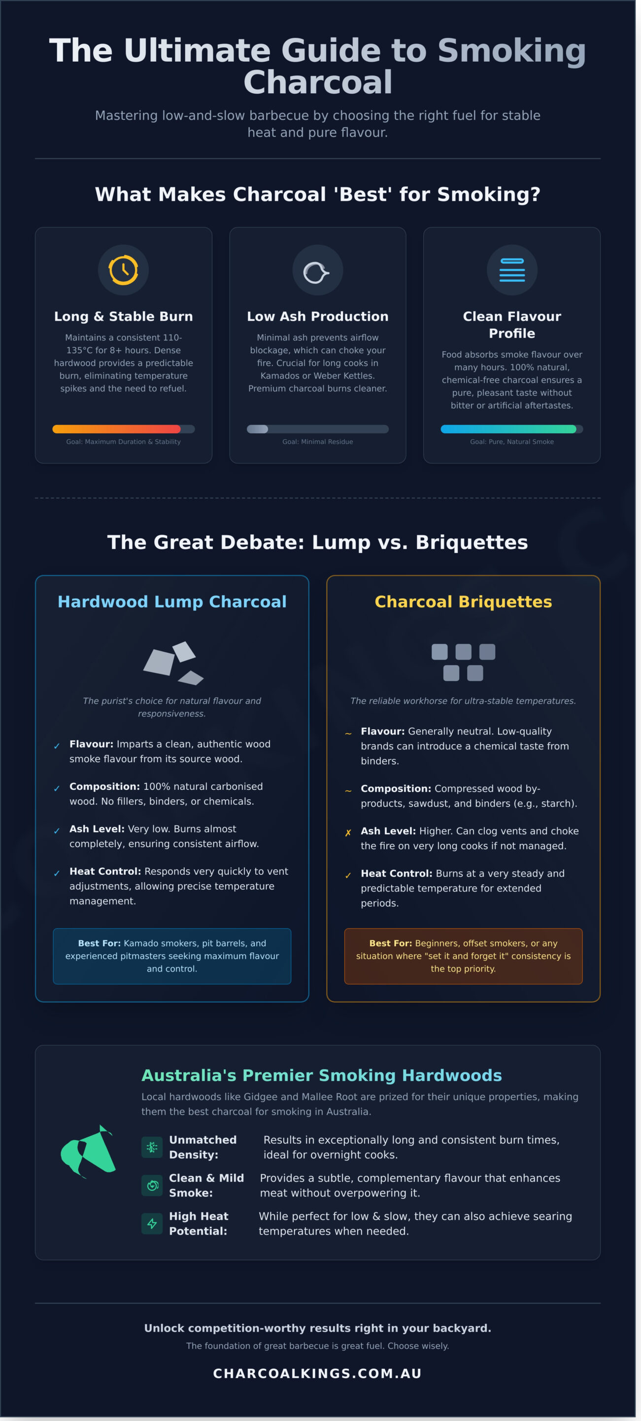 The Best Charcoal for Smoking in Australia: A Pitmaster’s Guide - Infographic