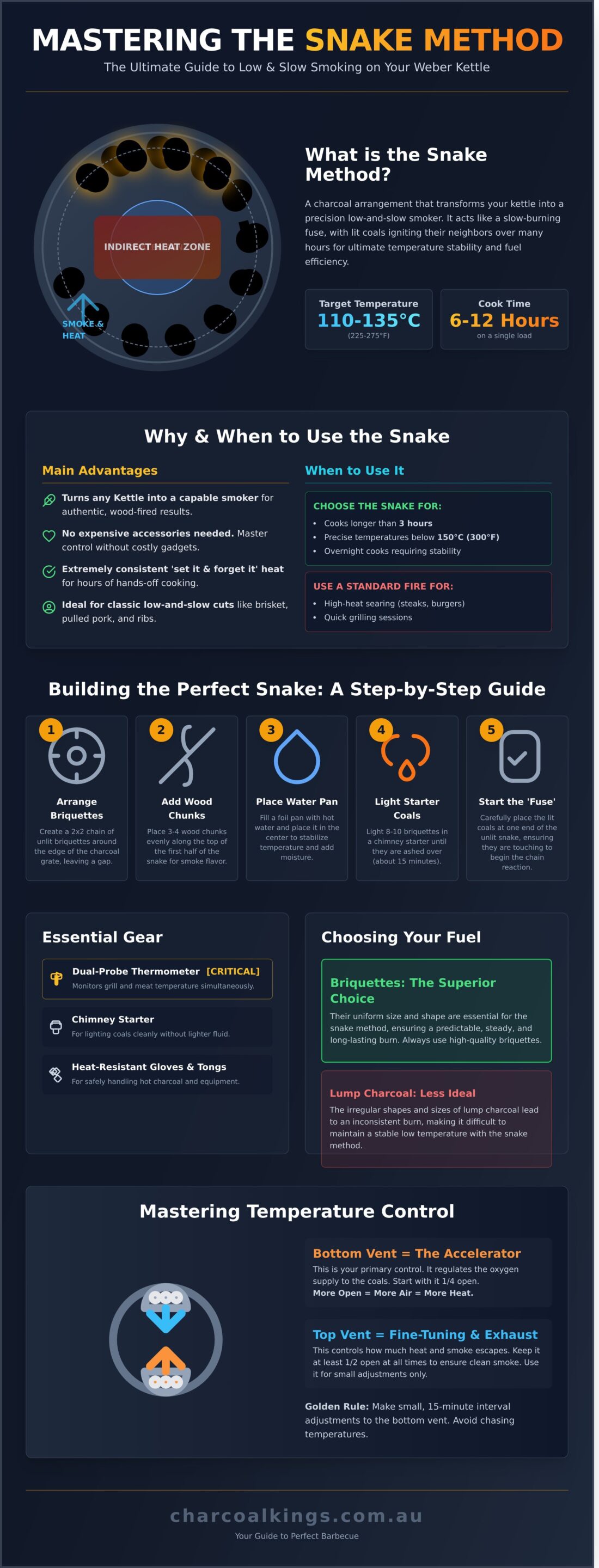 The Ultimate Guide to the Snake Method on a Weber Kettle