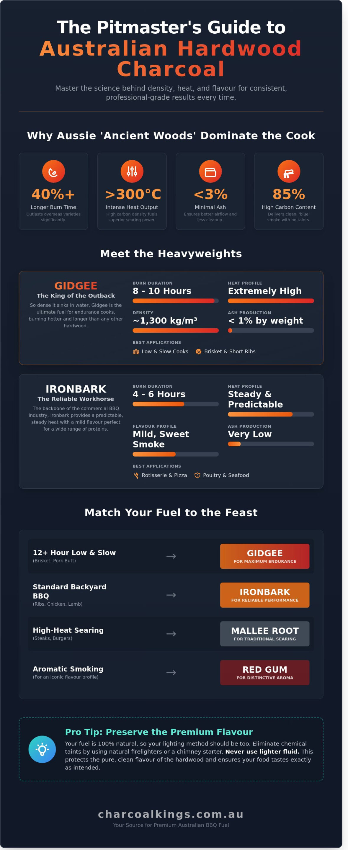 Australian Hardwood Charcoal Types: A Guide to Gidgee, Mallee, and Beyond