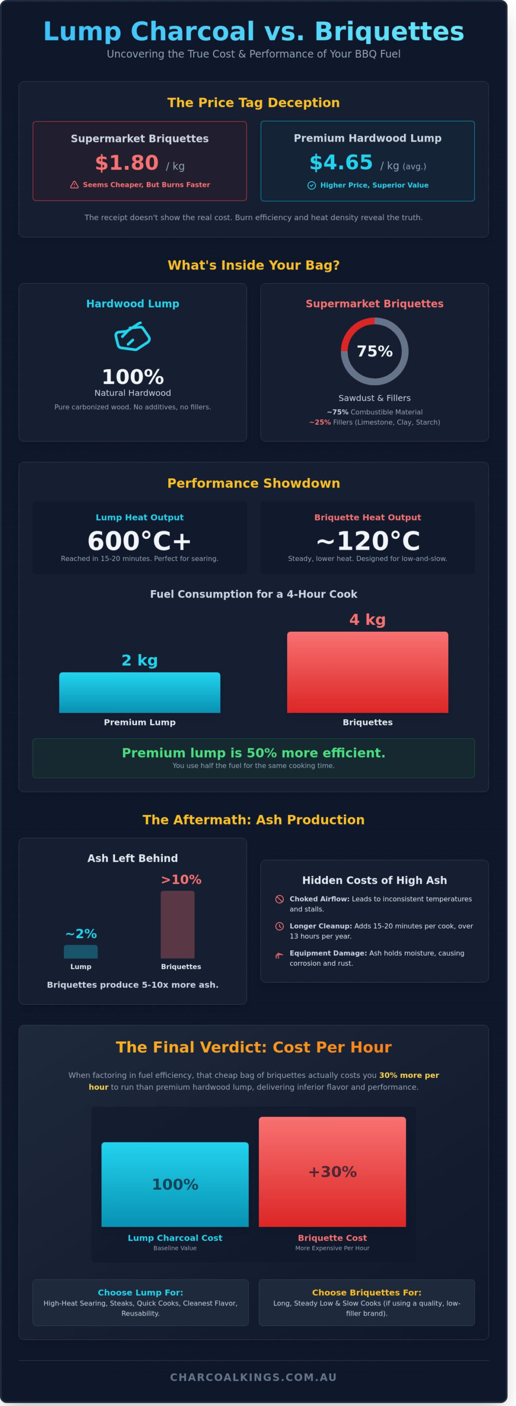 Cost of Lump Charcoal vs Briquettes: Which is Better Value in 2026?