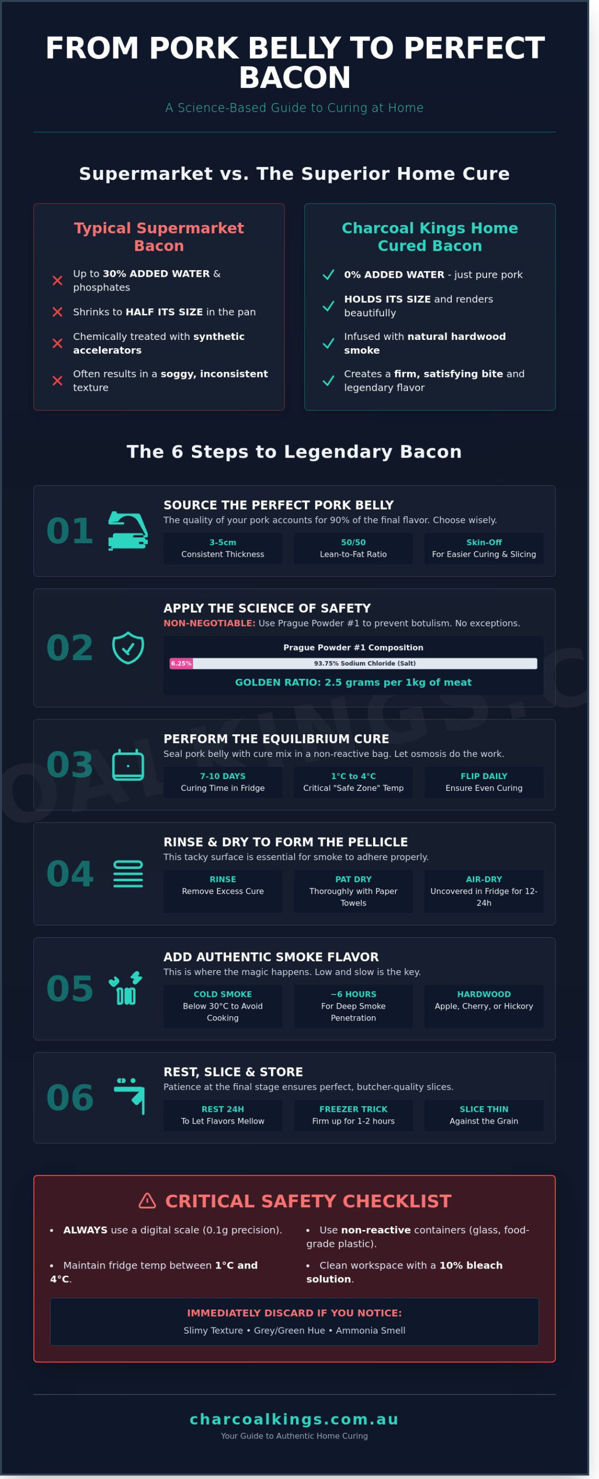 Curing Bacon at Home: The Ultimate Australian Craft Guide (2026)