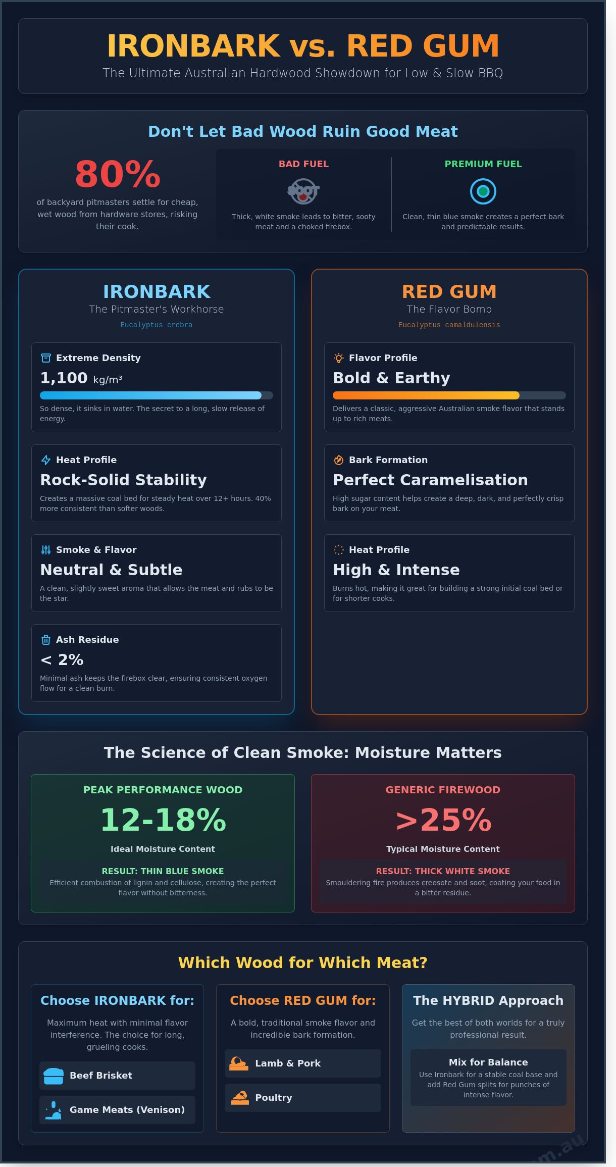 Ironbark vs Red Gum for Smoking: The Ultimate Australian Wood Guide