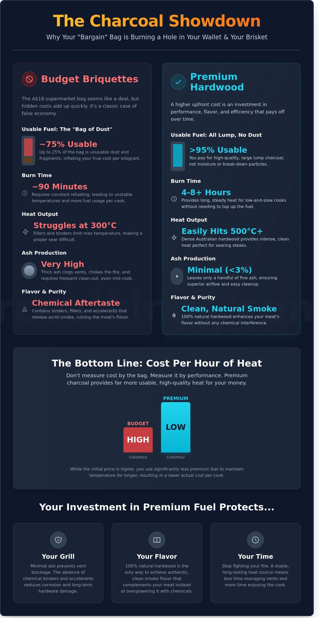 Justifying the Cost of Premium Charcoal: Why Quality Fuel is a BBQ Investment