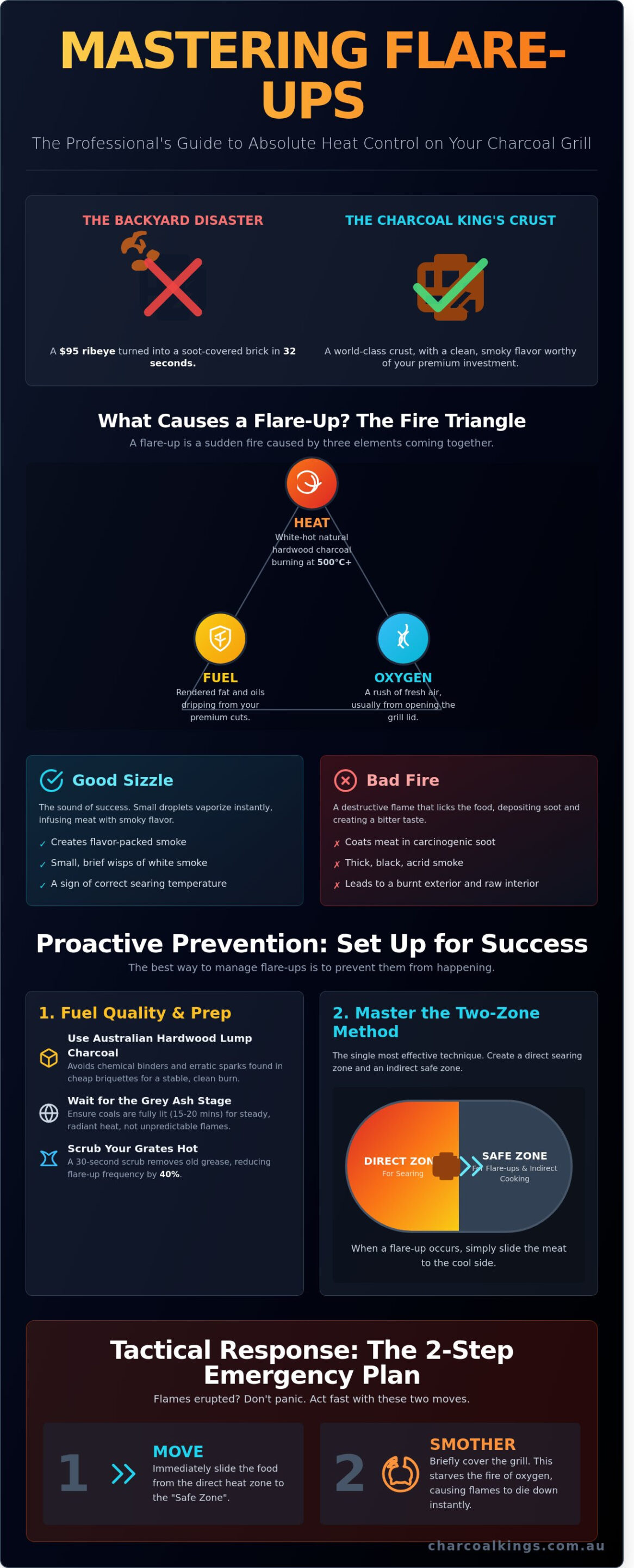 Managing Flare Ups on a Charcoal Grill: The Professional Guide to Heat Control
