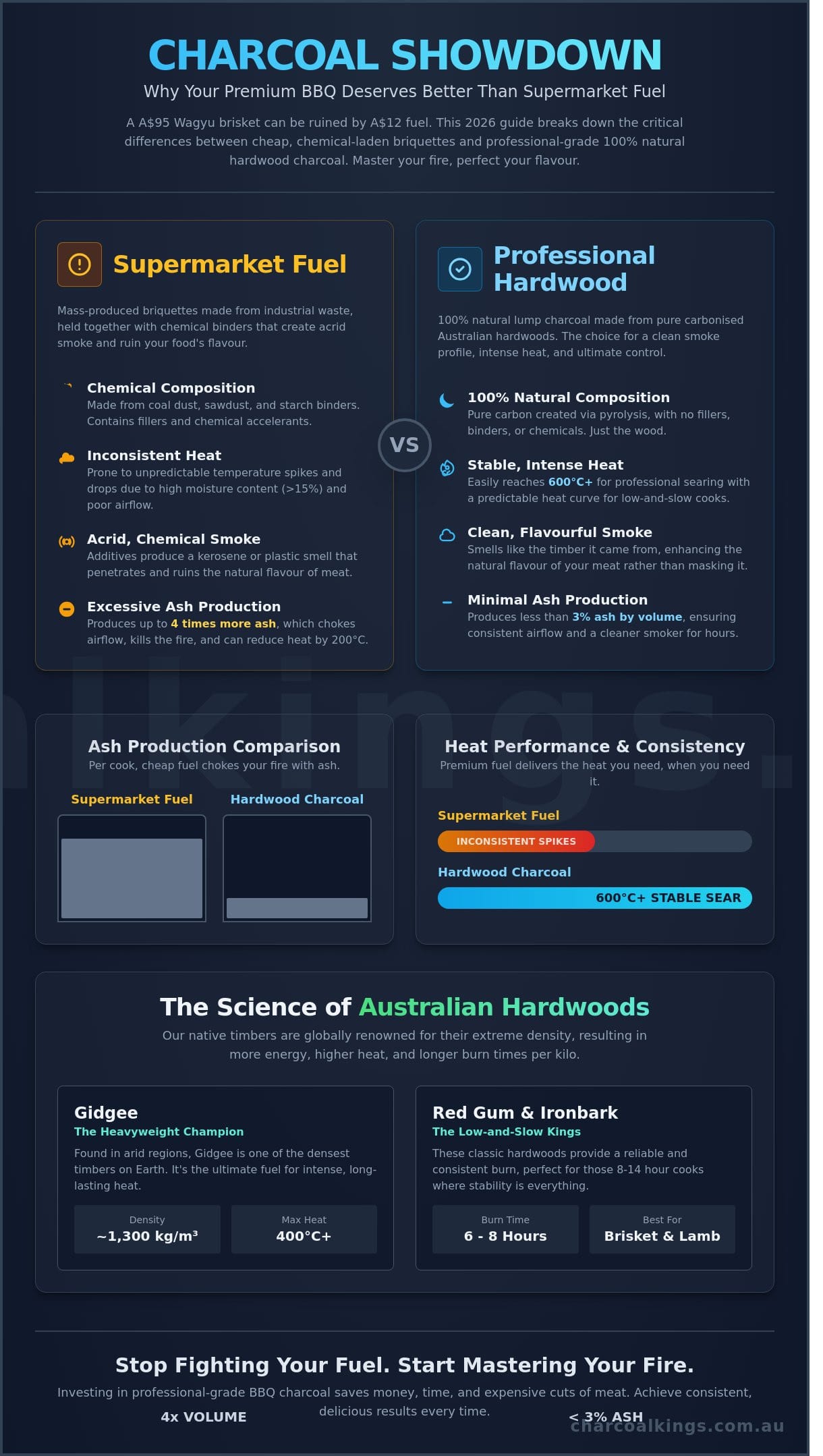 Premium BBQ Charcoal Sydney: The 2026 Guide to Professional Grilling Fuel