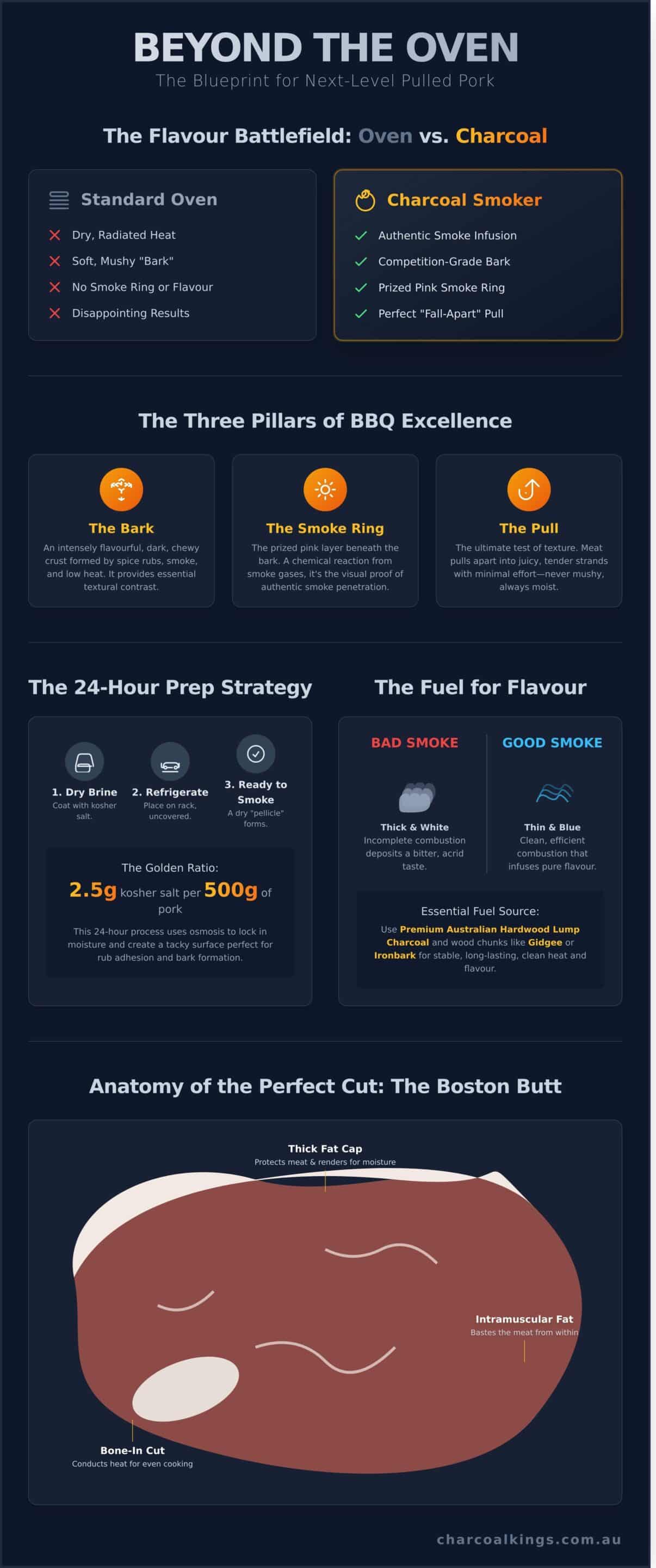 The Next Level Pulled Pork Recipe: Master the Charcoal Smoke in 2026