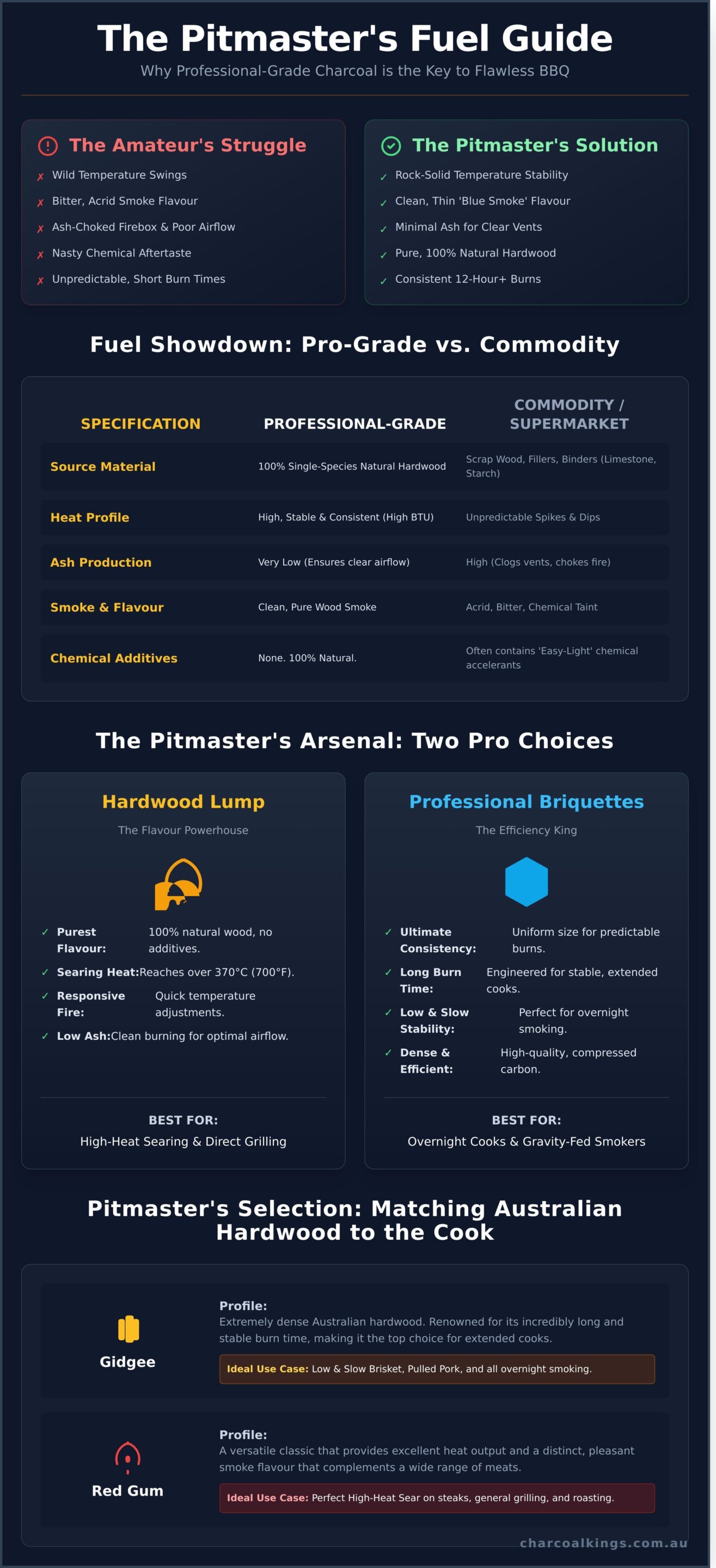 What Charcoal Do Professional Pitmasters Use? The Industry Standard Guide for 2026