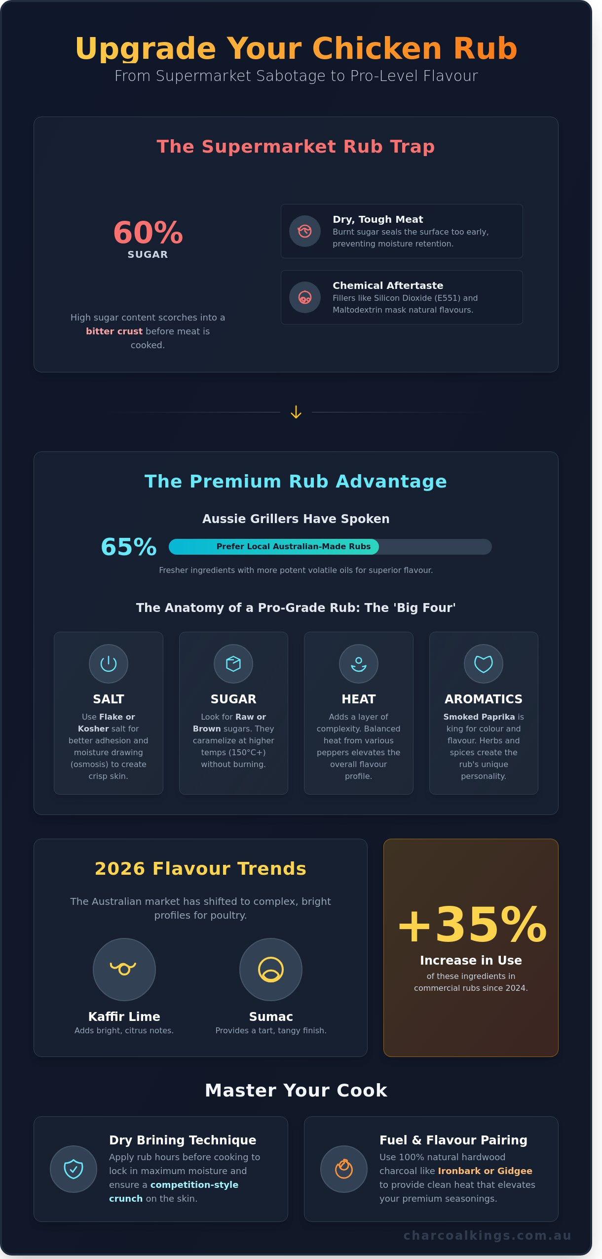 Best BBQ Rubs for Chicken in Australia: The 2026 Flavour & Fuel Guide