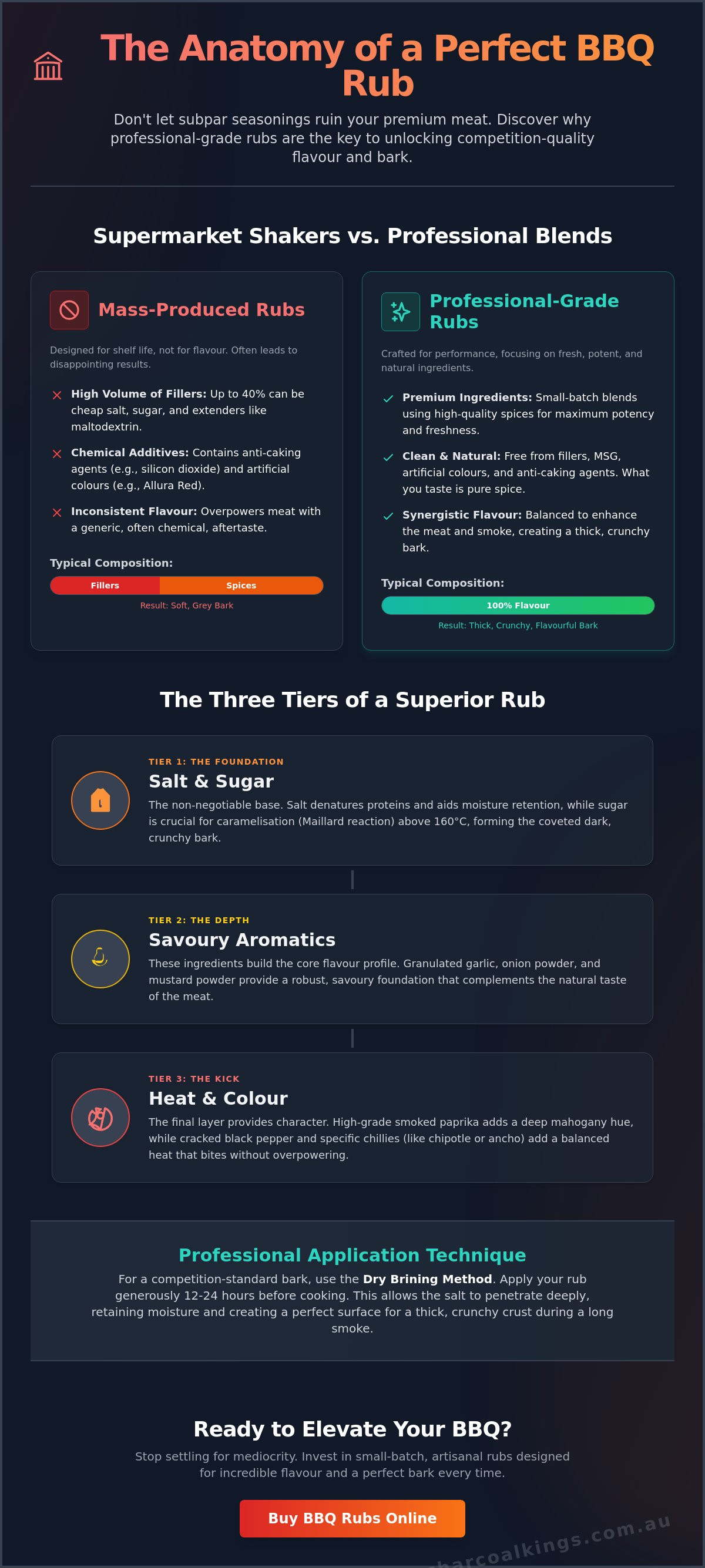 Buy BBQ Rubs Online in Australia: The Ultimate Flavour & Pairing Guide
