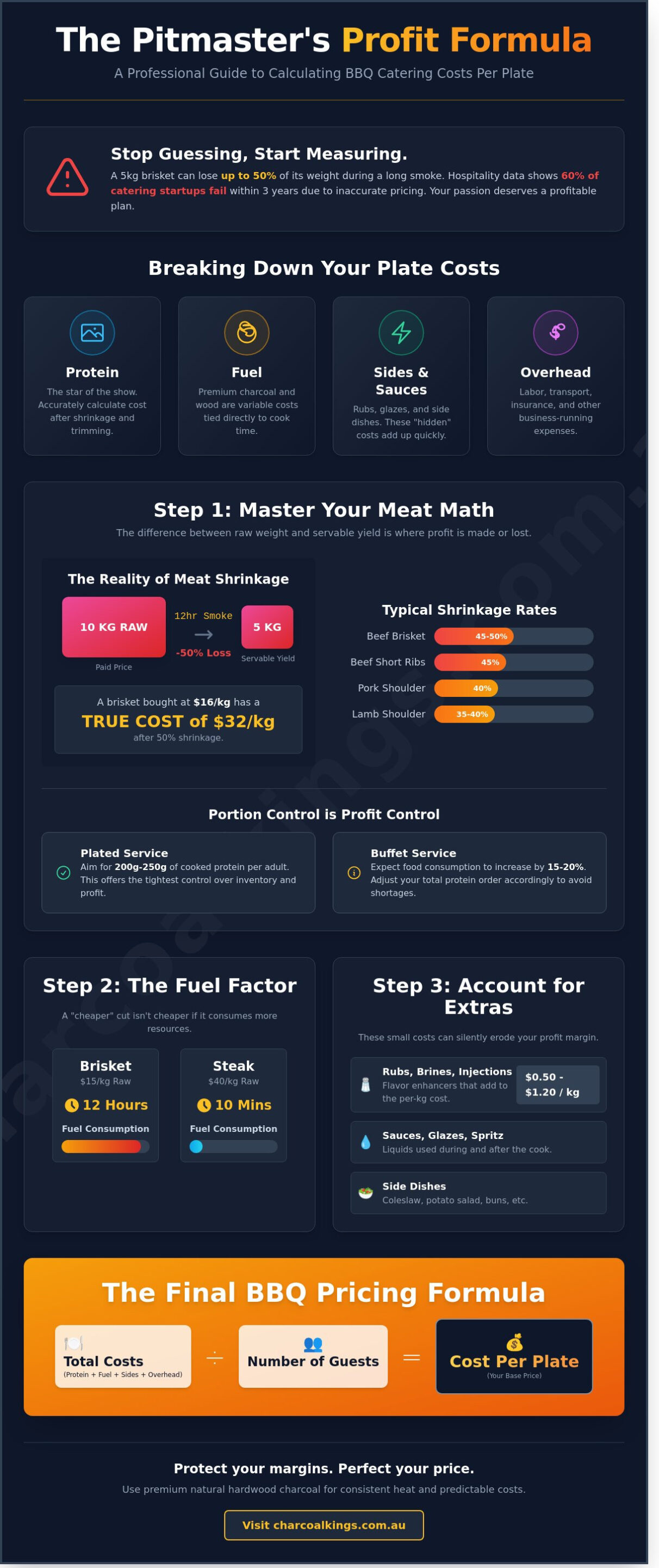 Calculating Cost Per Plate for a BBQ Catering Event: The Pro’s Guide