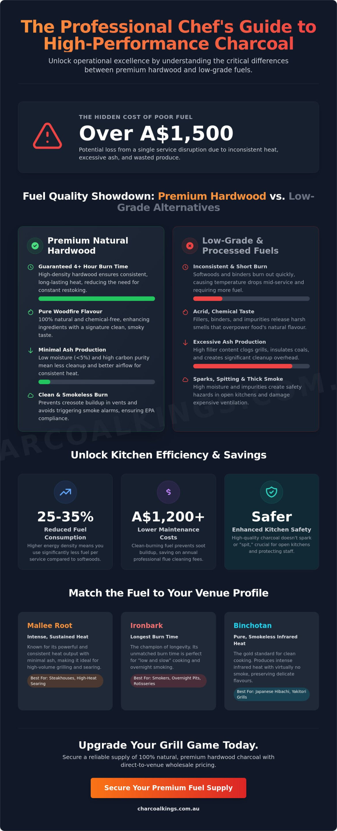 Food Service Charcoal Melbourne: The Professional Chef’s Guide to Premium Bulk Fuel