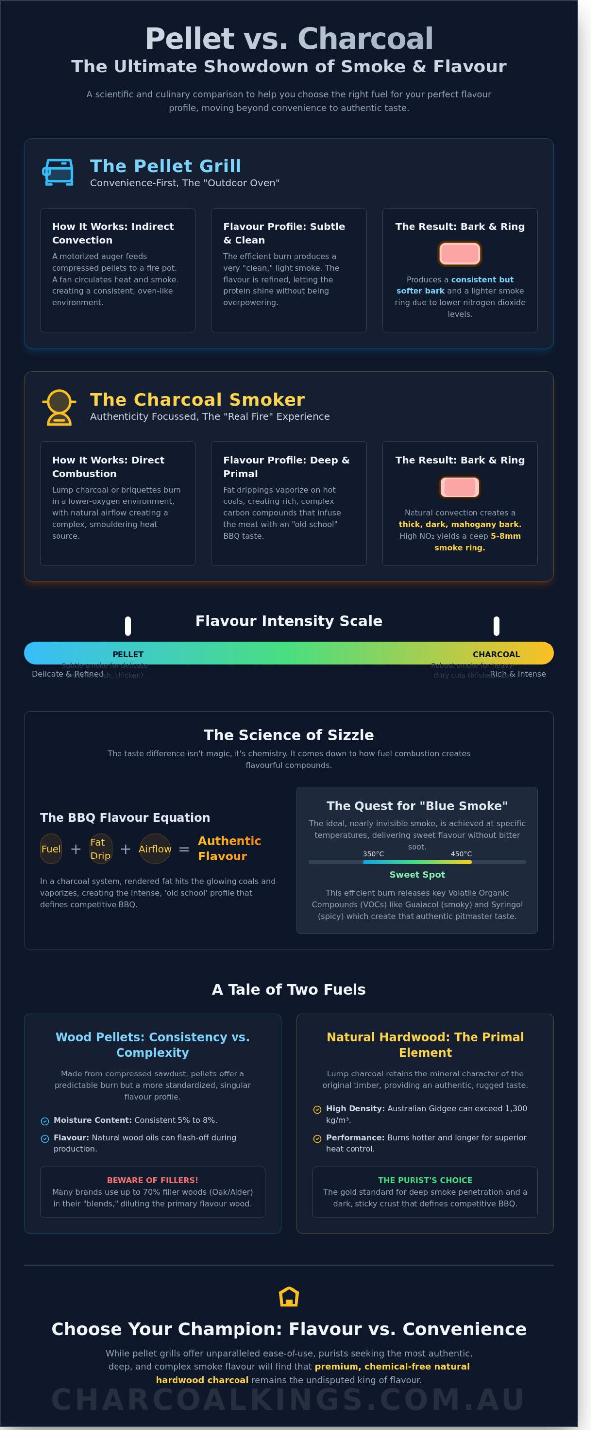 Pellet Grill vs Charcoal Smoker Flavour: The Ultimate Smoke Profile Guide