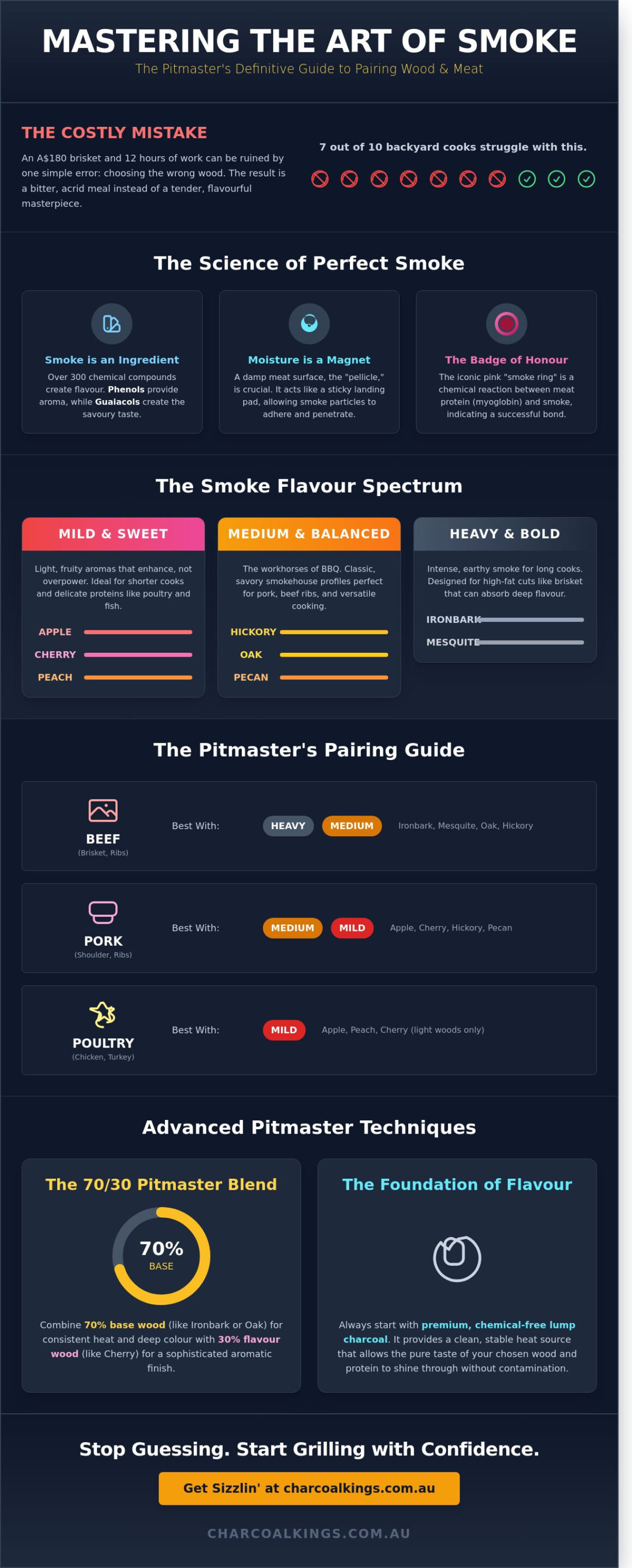 The Art of Pairing Wood Smoke Flavour with Meat: A Pitmaster’s Guide