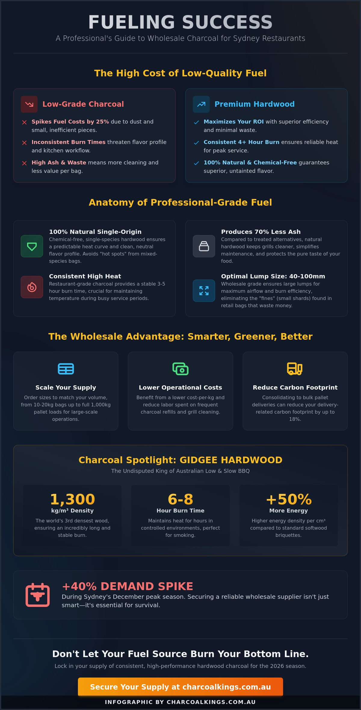 Wholesale Charcoal Suppliers Sydney: The Professional Guide to Bulk BBQ Fuel in 2026