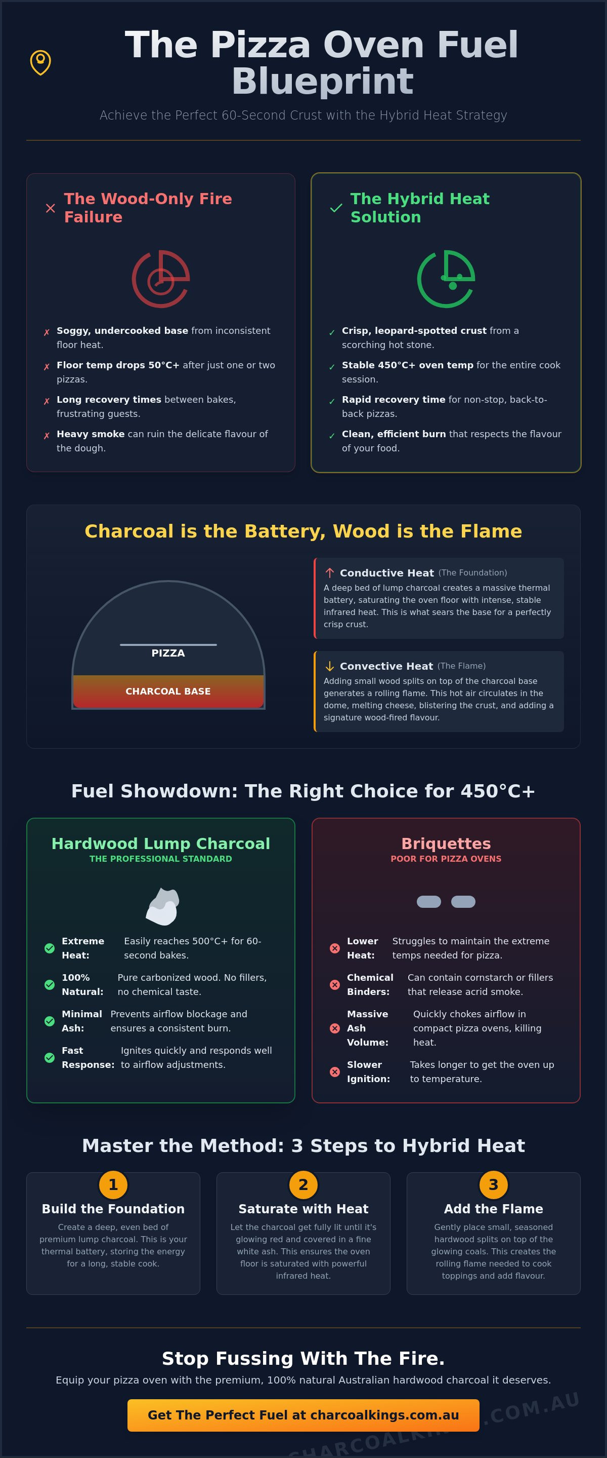 Best Fuel for Pizza Oven Charcoal: The Expert Guide to Hybrid Heat 2026