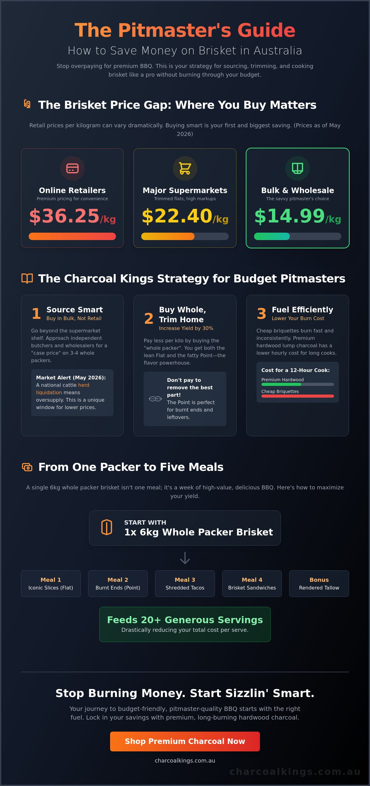 How to Save Money on Brisket in Australia: The Pitmaster's Guide to Budget BBQ