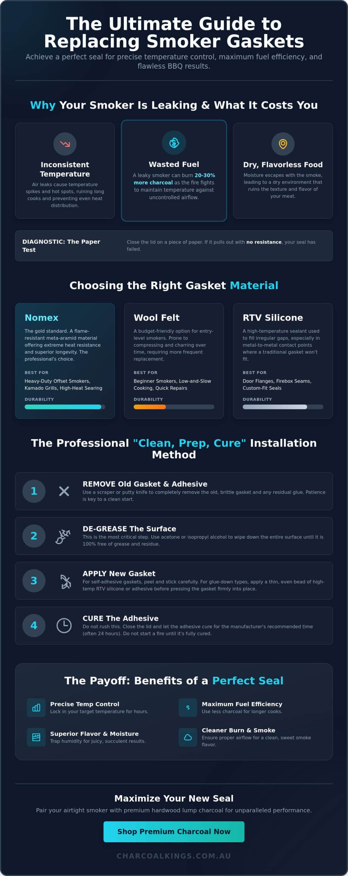 Mastering Smoker Gasket Replacement: The Ultimate Guide to a Perfect Seal