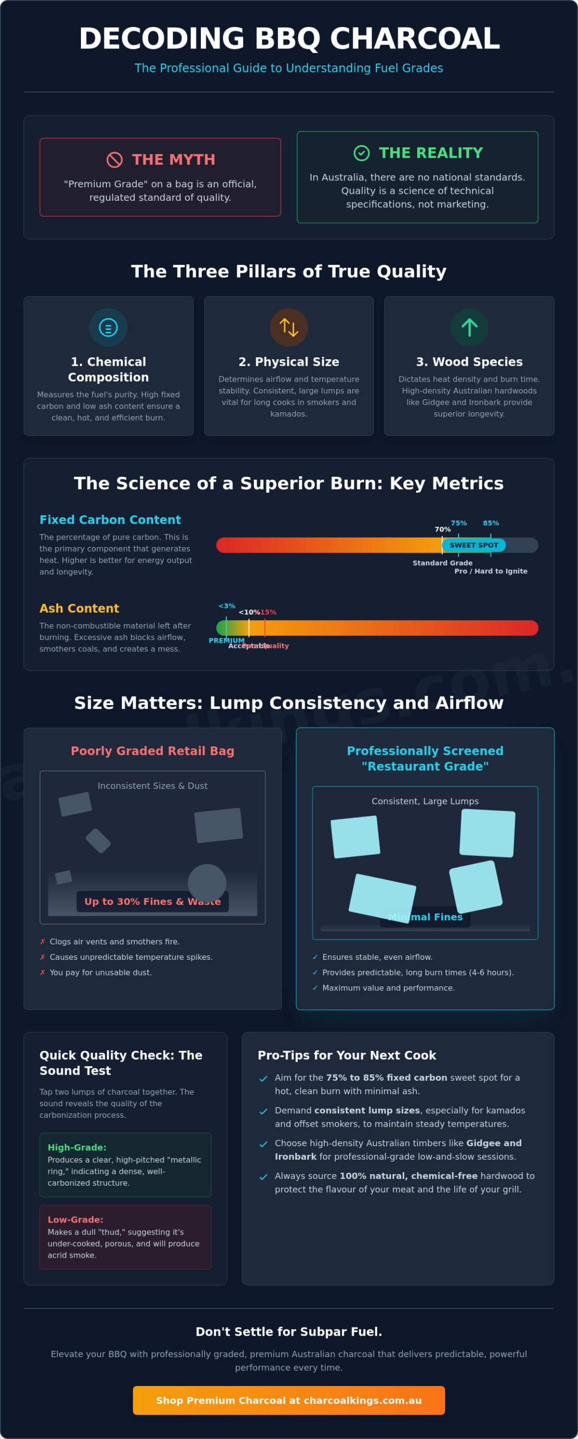Understanding Charcoal Grades: The Professional BBQ Guide to Quality and Performance