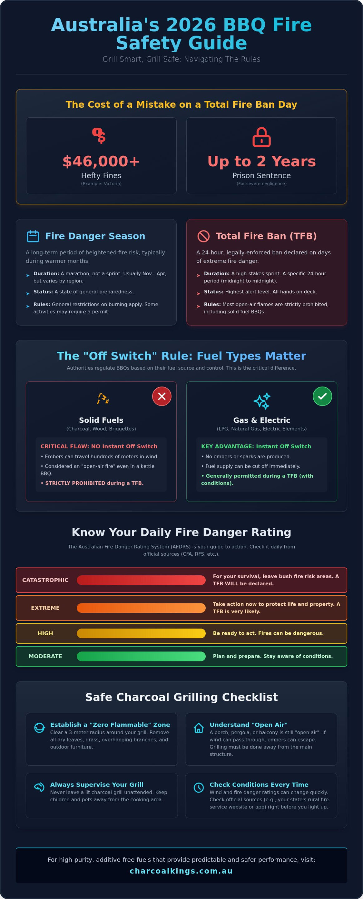 Fire Ban Regulations for BBQ: The 2026 Australian Griller’s Guide