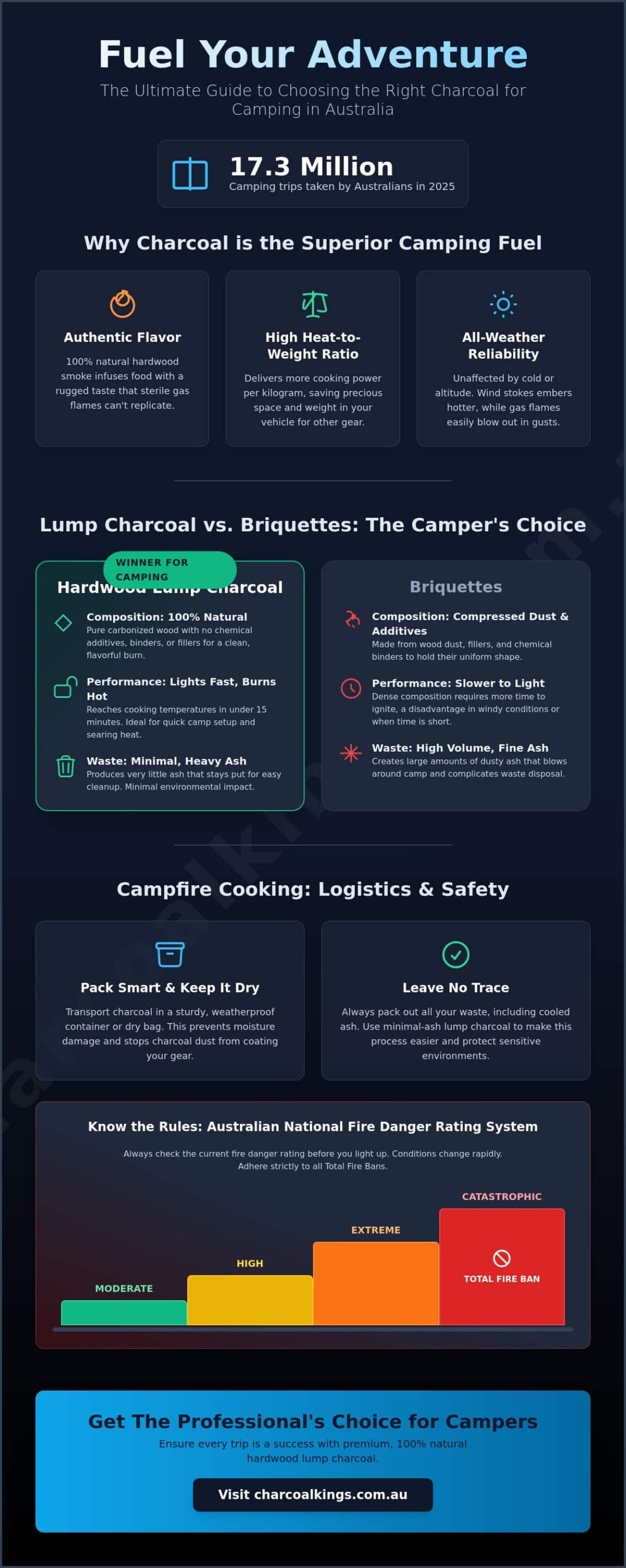 Charcoal for Camping in Australia: The Complete Guide to Portable BBQ Fuel
