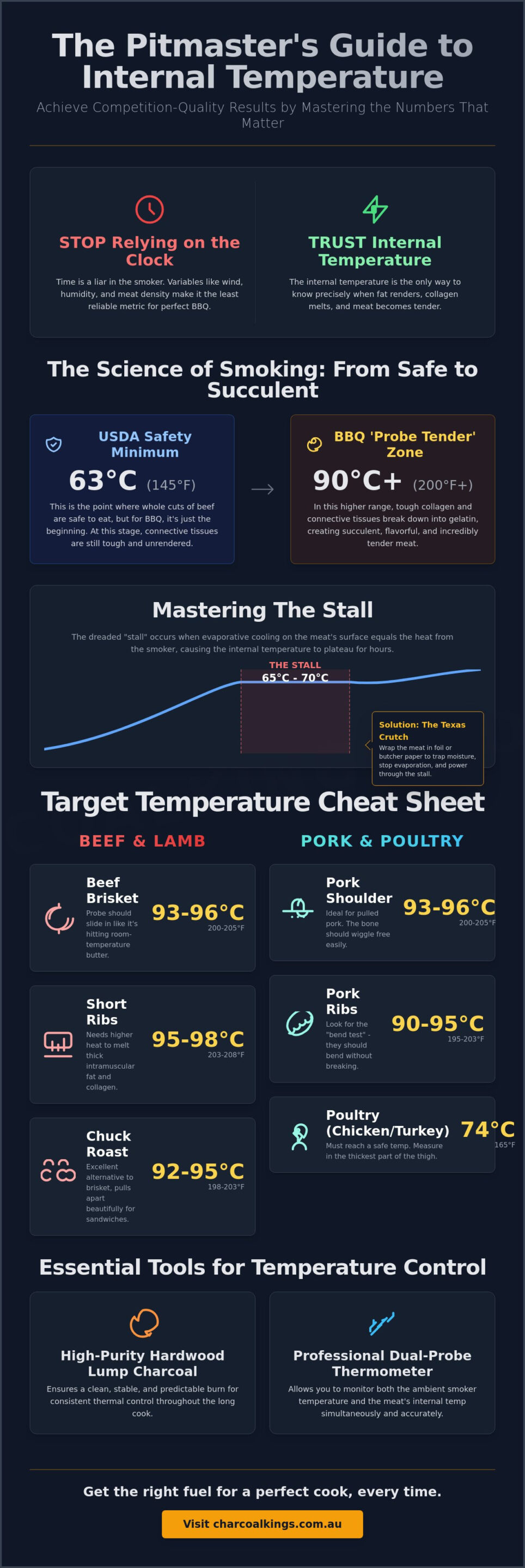 The Definitive Internal Temperature Guide for Smoked Meats