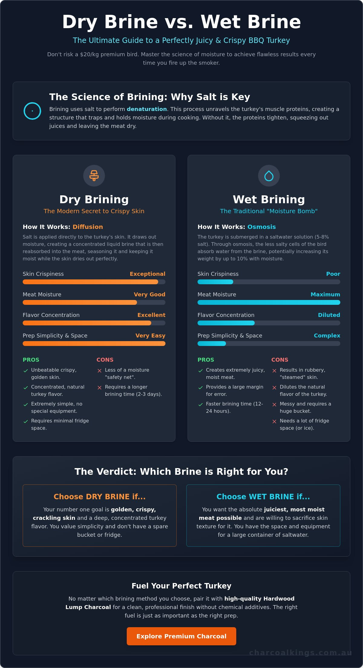 Dry Brine vs Wet Brine for Turkey: The Ultimate Australian BBQ Guide