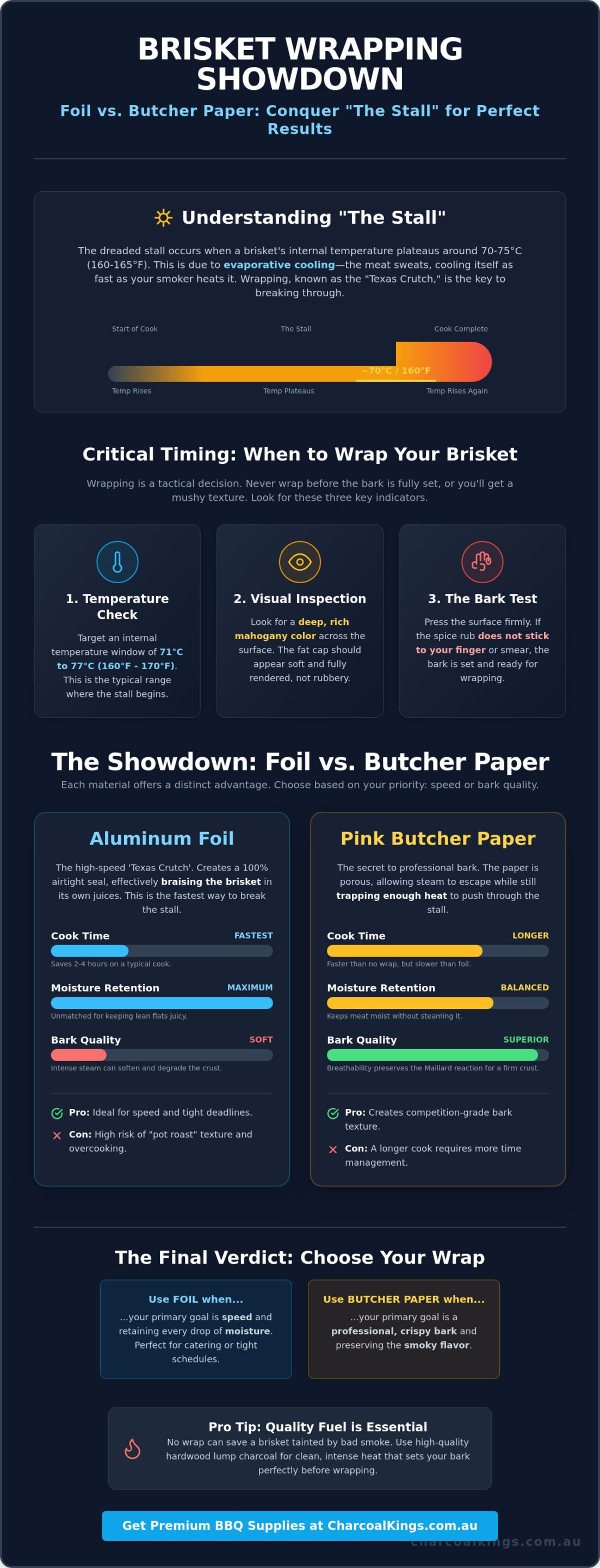 Butcher Paper vs Foil for Brisket: The Professional Pitmaster’s Guide