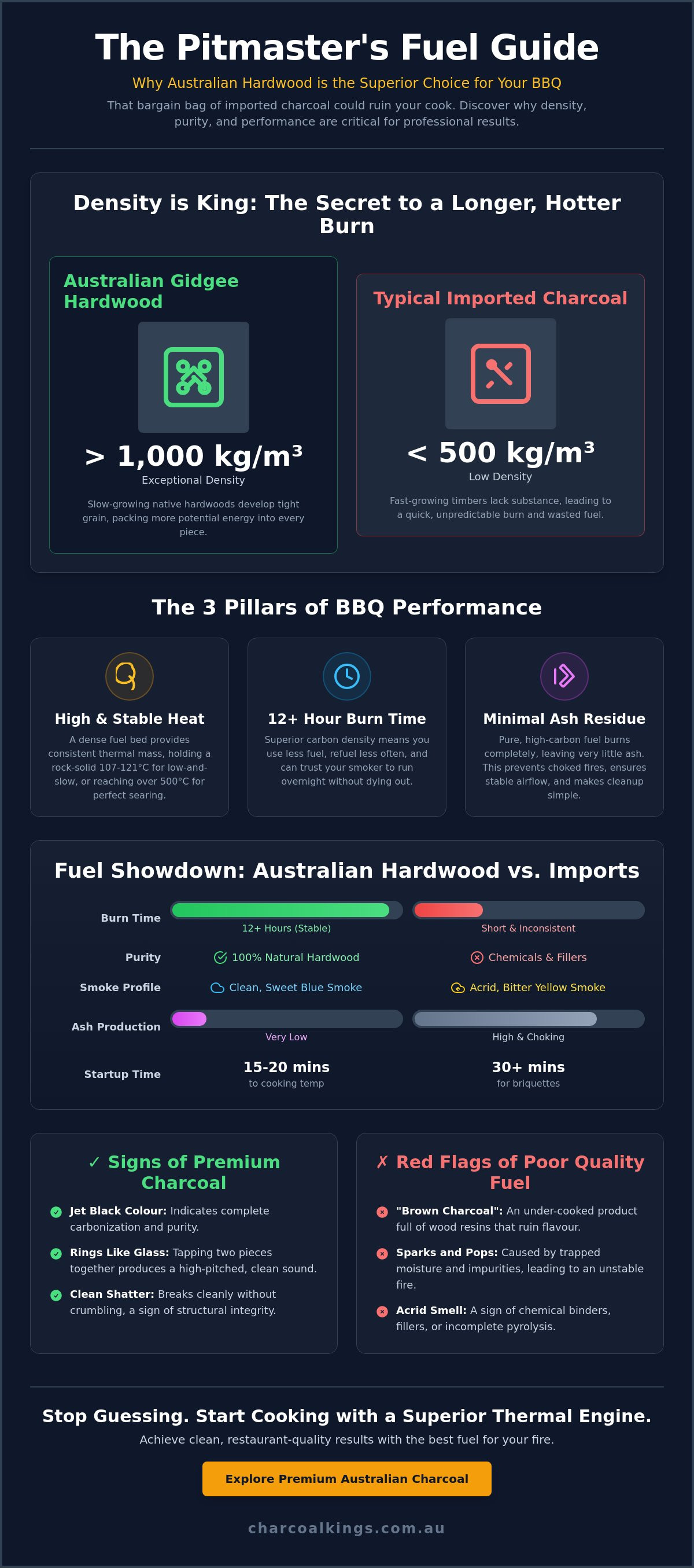 Is Australian Charcoal Better? The Hard Truth About BBQ Fuel Performance