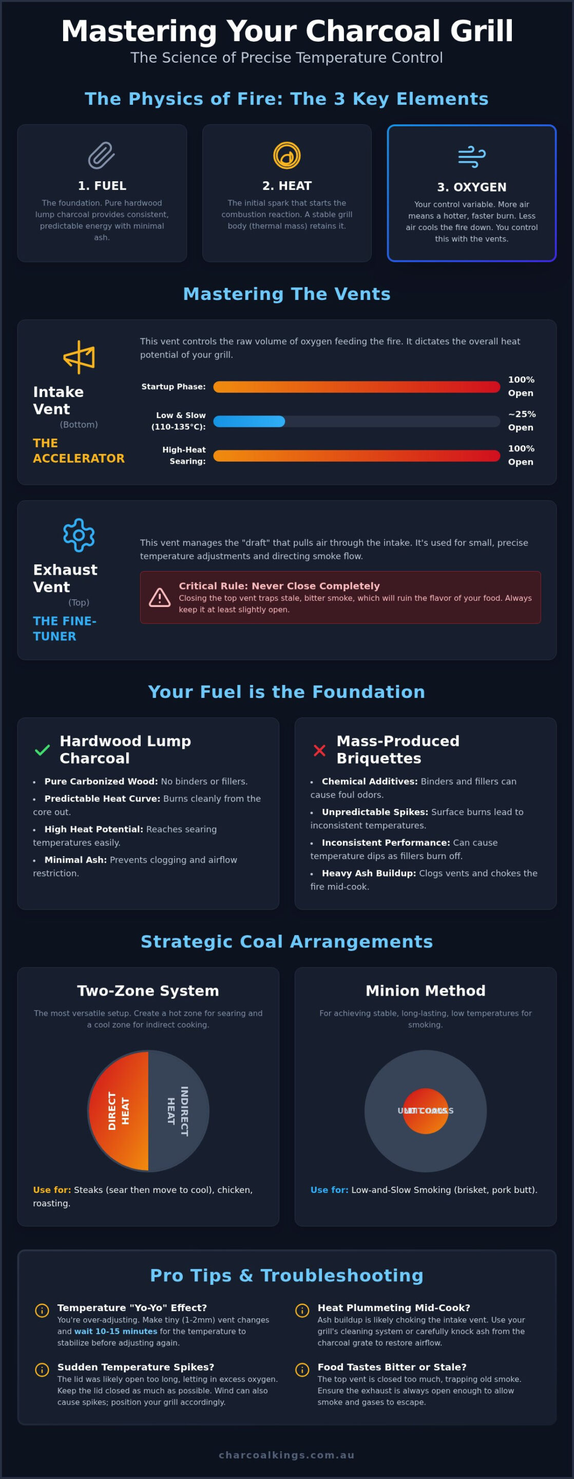 How to Control Temperature on a Charcoal Grill: The Master’s Guide (2026)