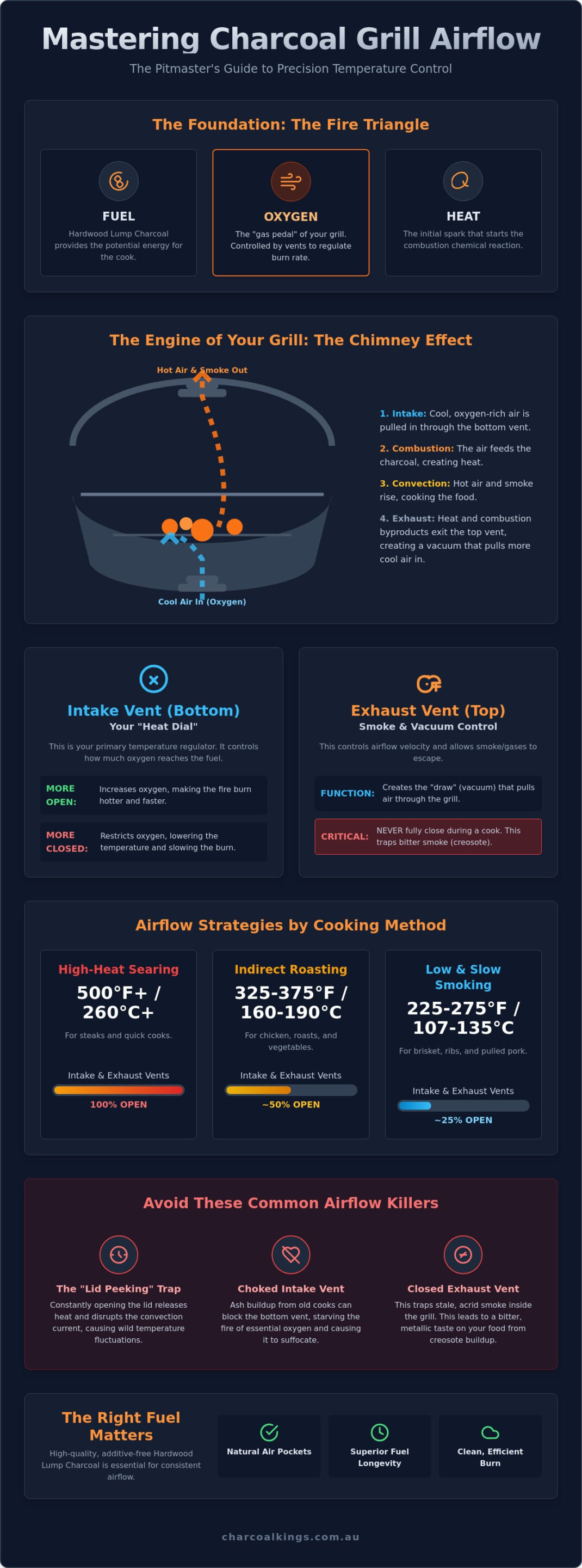 Mastering Charcoal Grill Airflow Management for Perfect Temperature Control