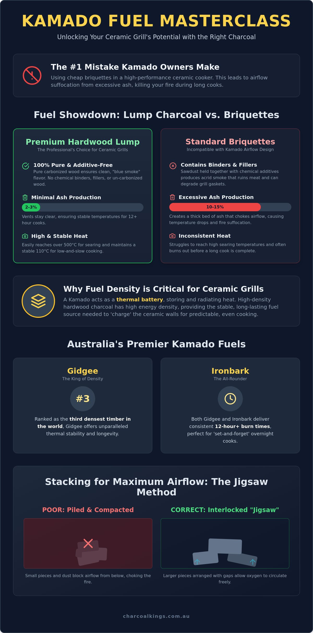 Best Charcoal for Kamado Joe Australia: The 2026 Pitmaster's Guide