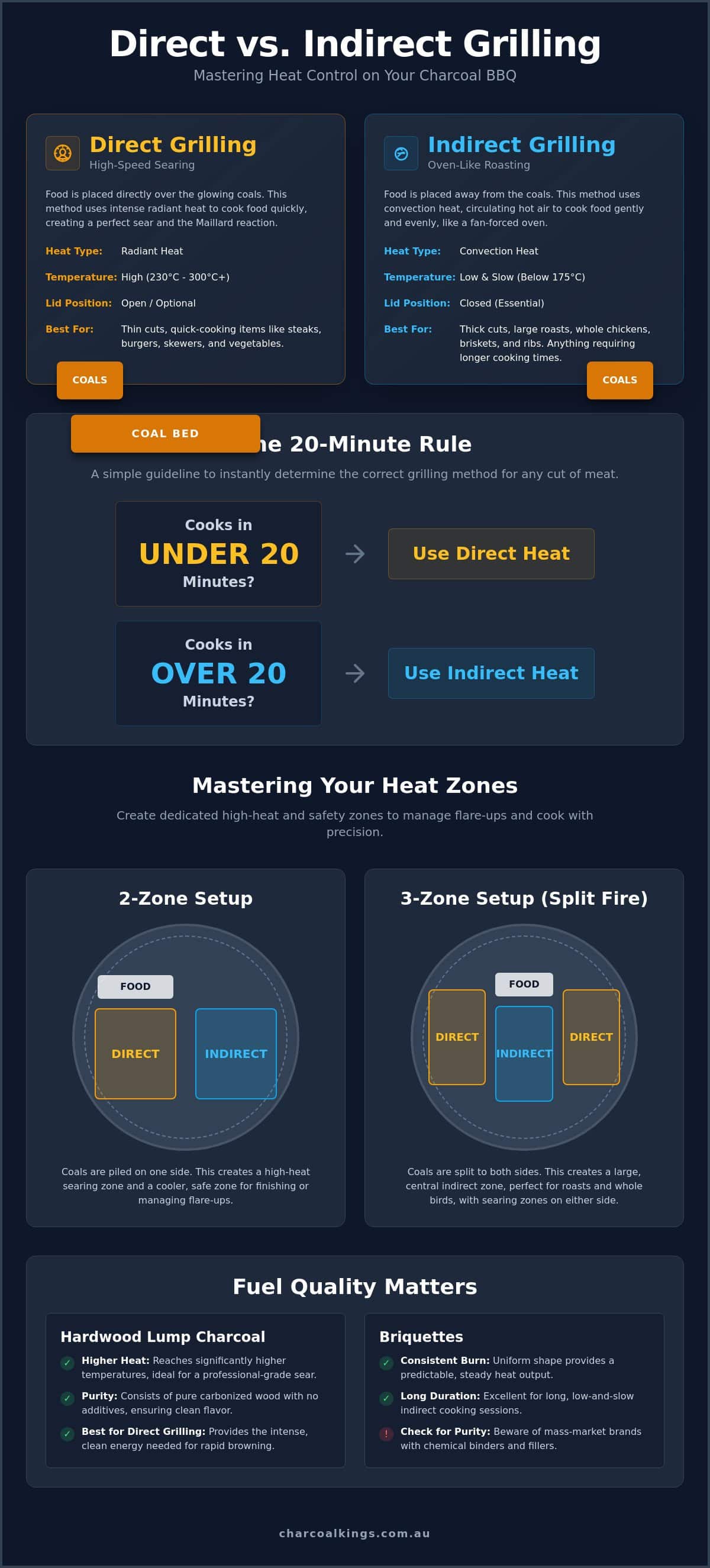 Direct vs Indirect Grilling on Charcoal: The Professional Guide to Heat Control