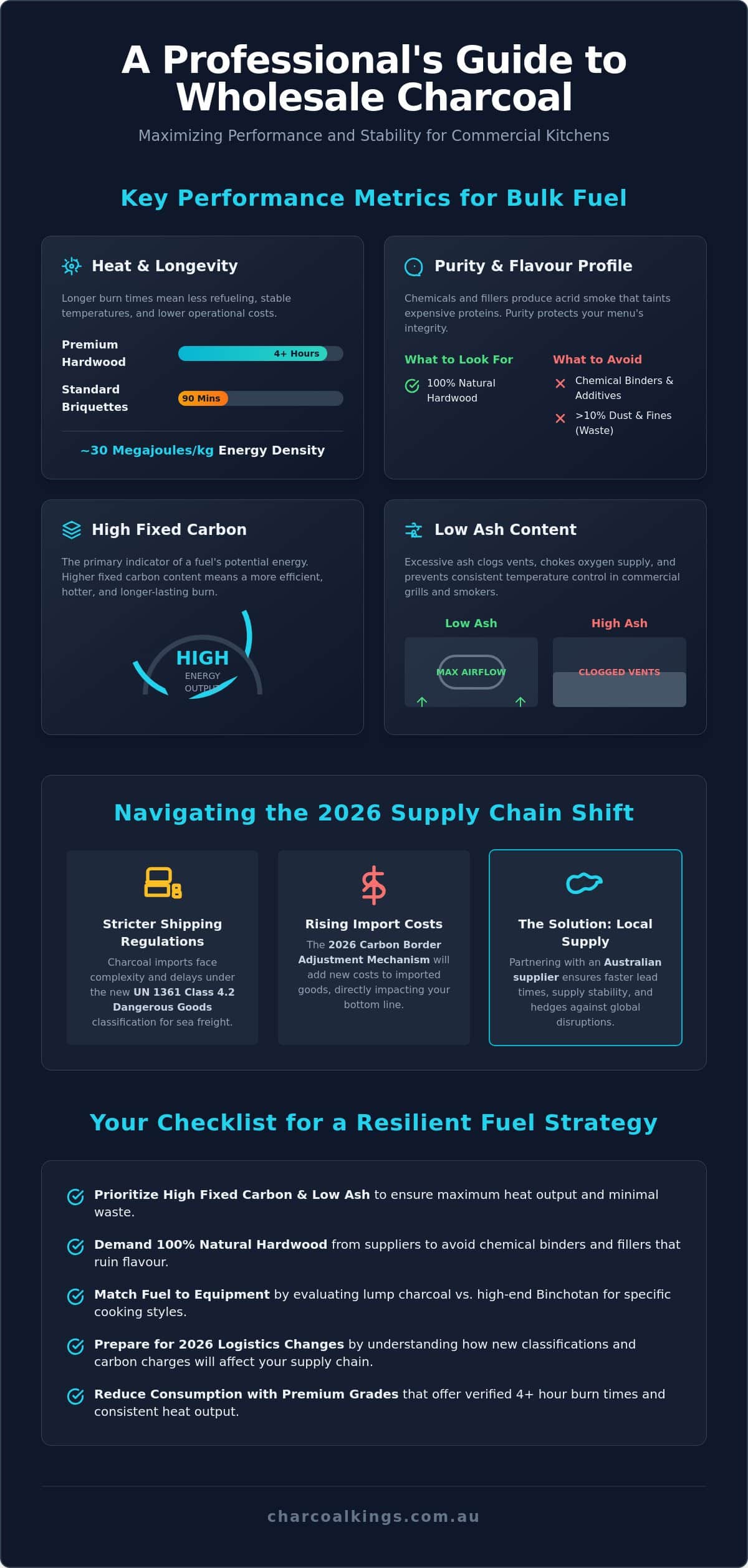 Wholesale Charcoal Supplier Australia: The 2026 Guide for Commercial BBQ Fuel