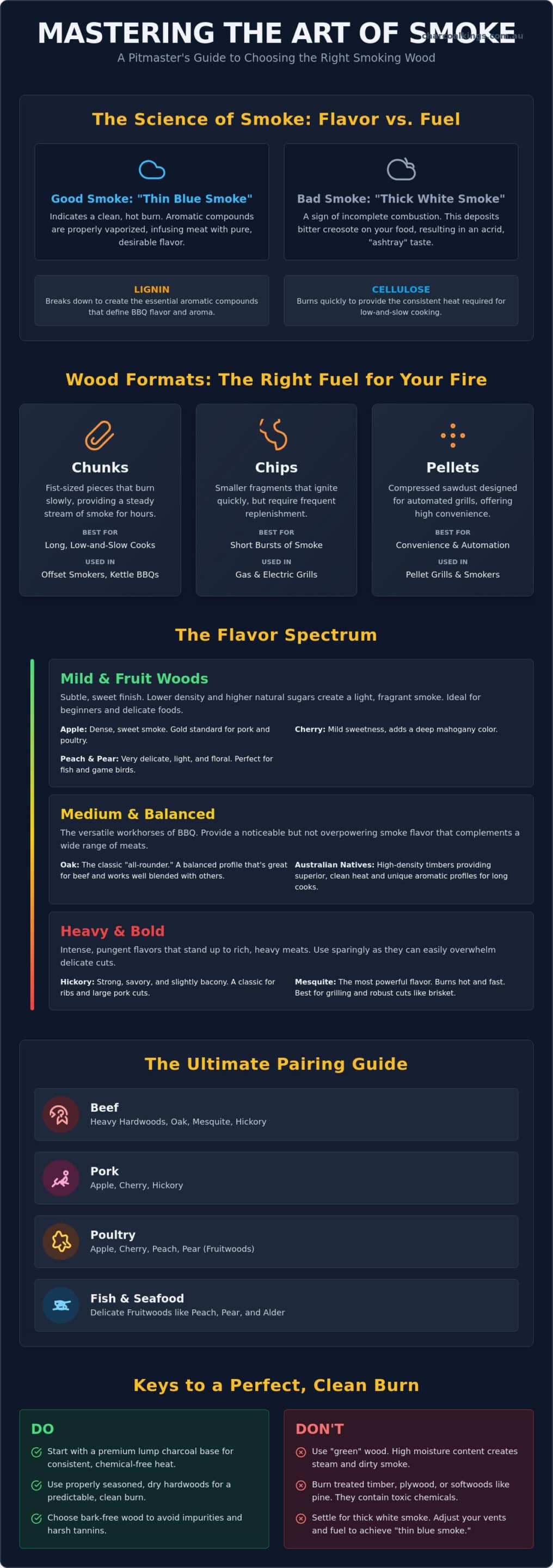 Types of Smoking Woods: The Ultimate Guide to BBQ Flavour Profiles