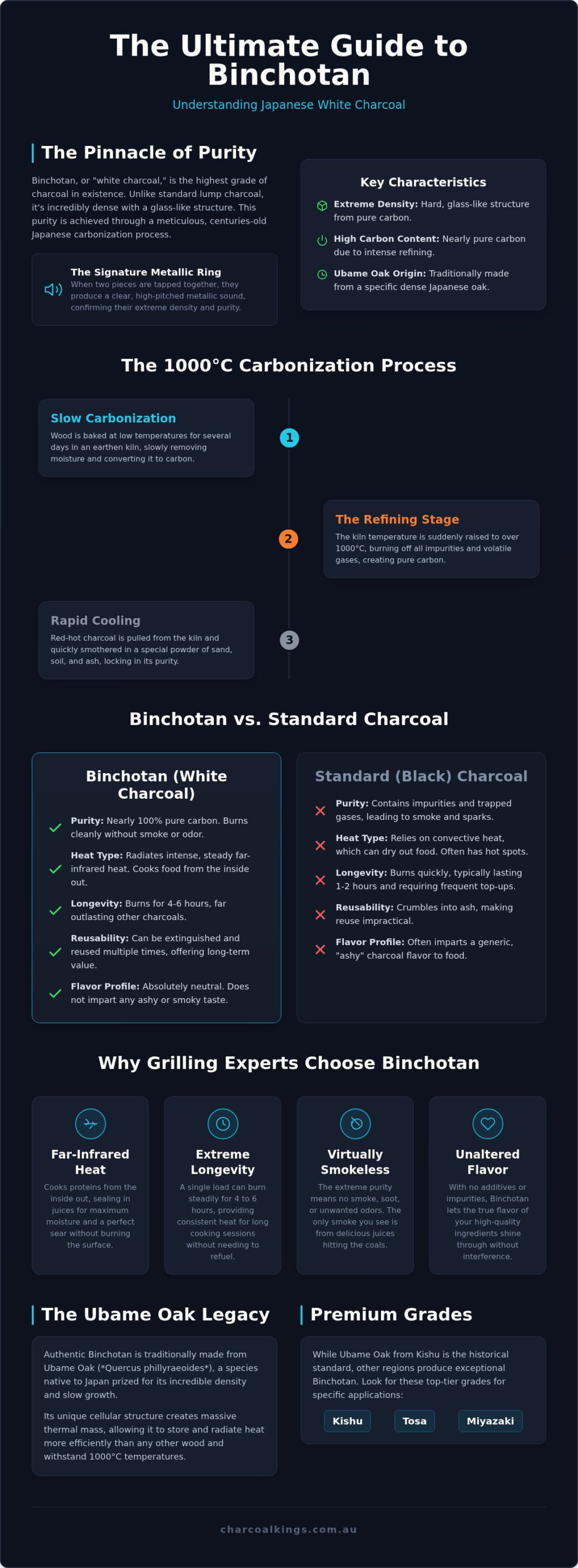 Binchotan Charcoal Australia: The Ultimate Guide to the King of BBQ Fuels