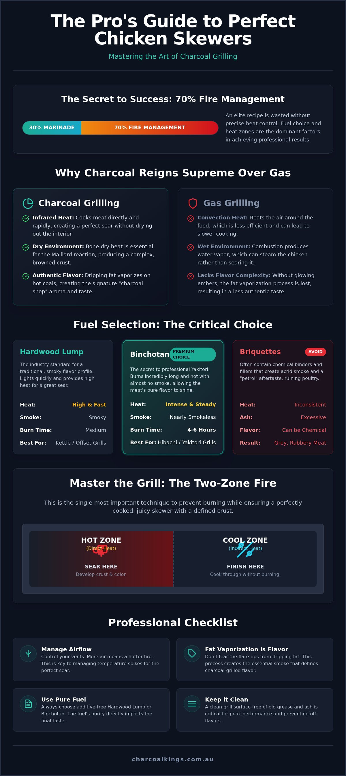 How to Grill Chicken Skewers on Charcoal: The Professional Guide