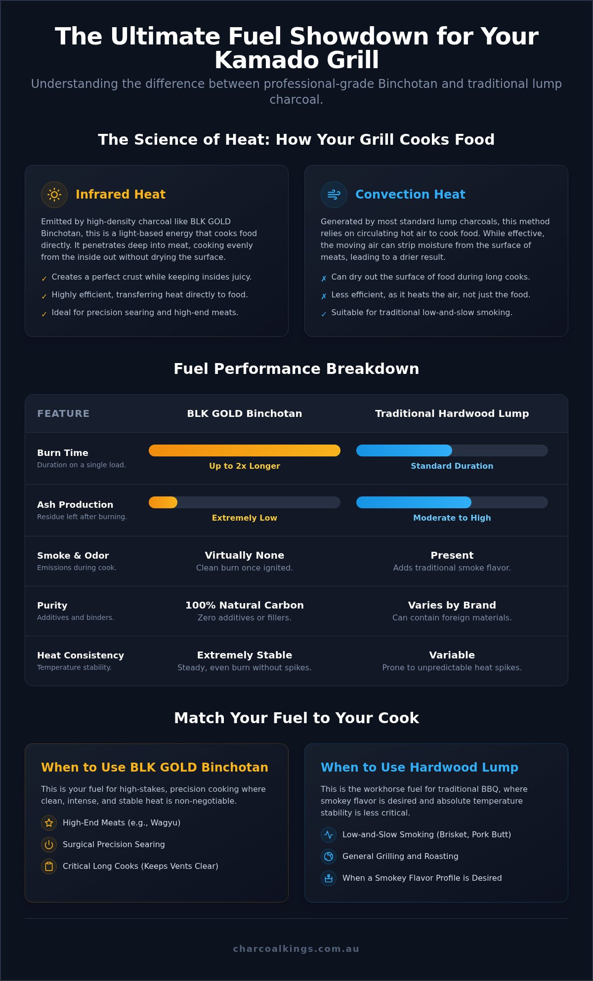 BLK GOLD Binchotan vs. Lump Charcoal: The Ultimate BBQ Fuel Comparison