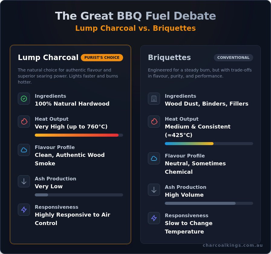 Lump Charcoal: The Pro's Choice for Authentic BBQ Flavour